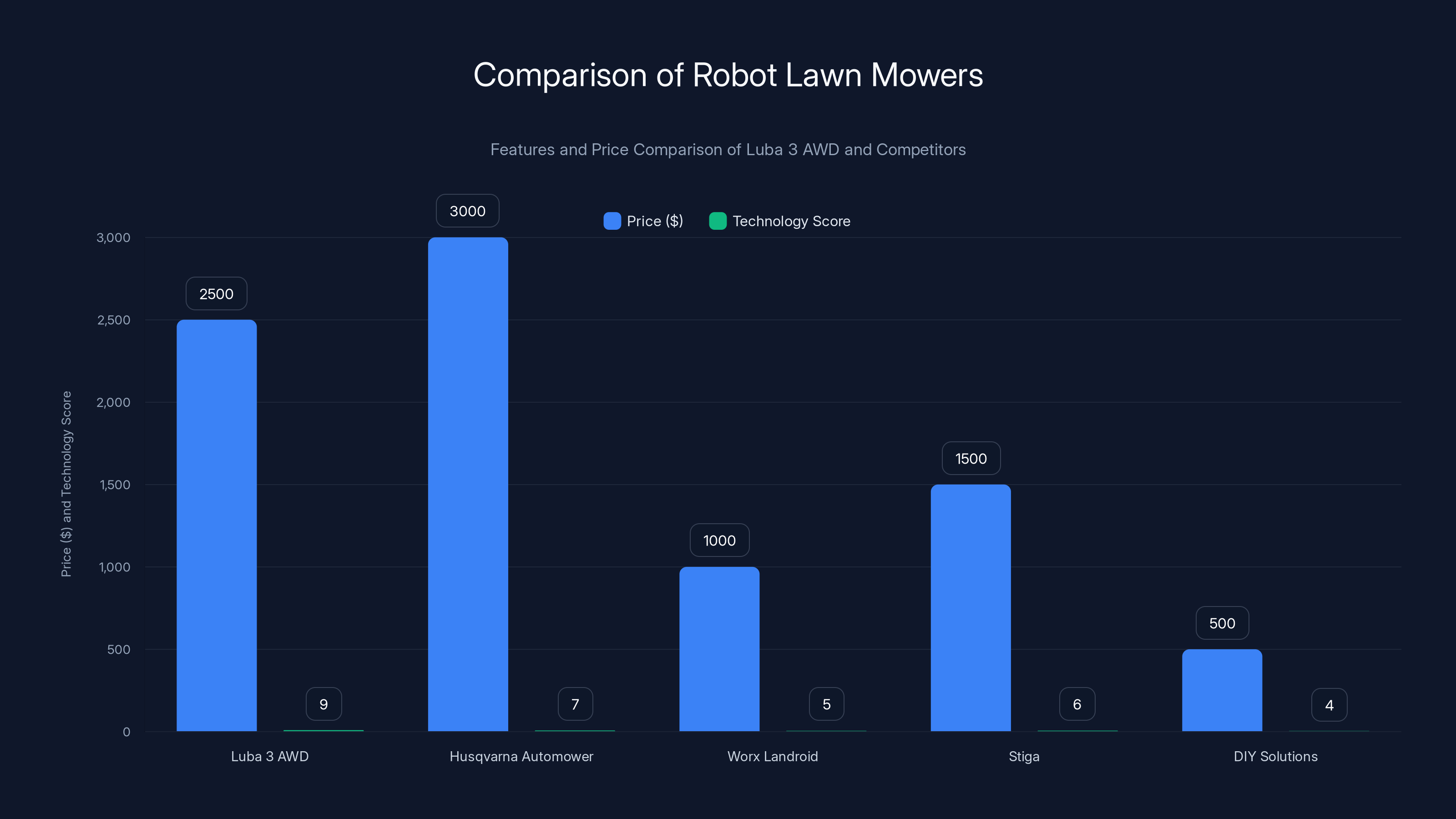 Comparison of Robot Lawn Mowers
