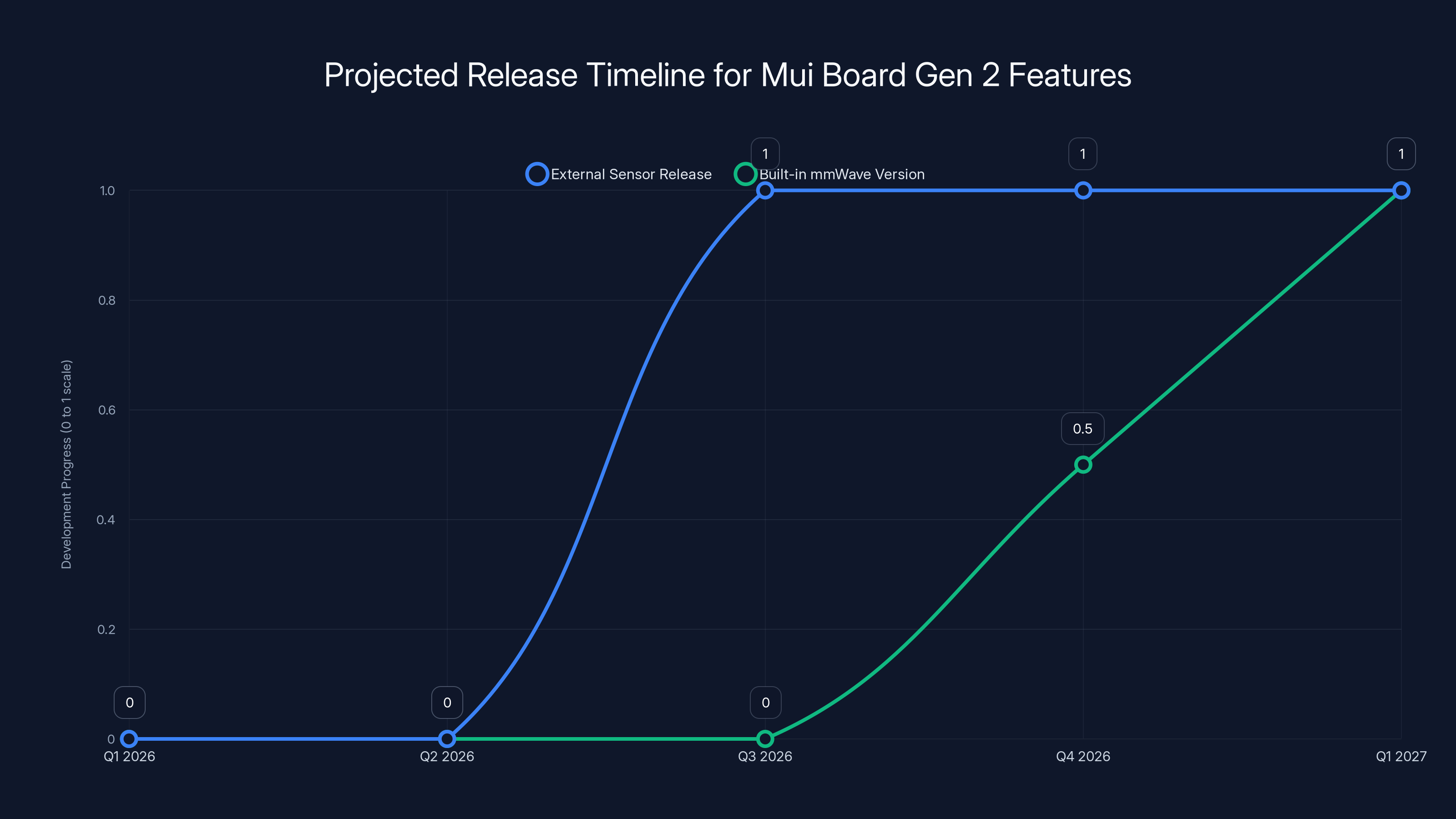 Projected Release Timeline for Mui Board Gen 2 Features