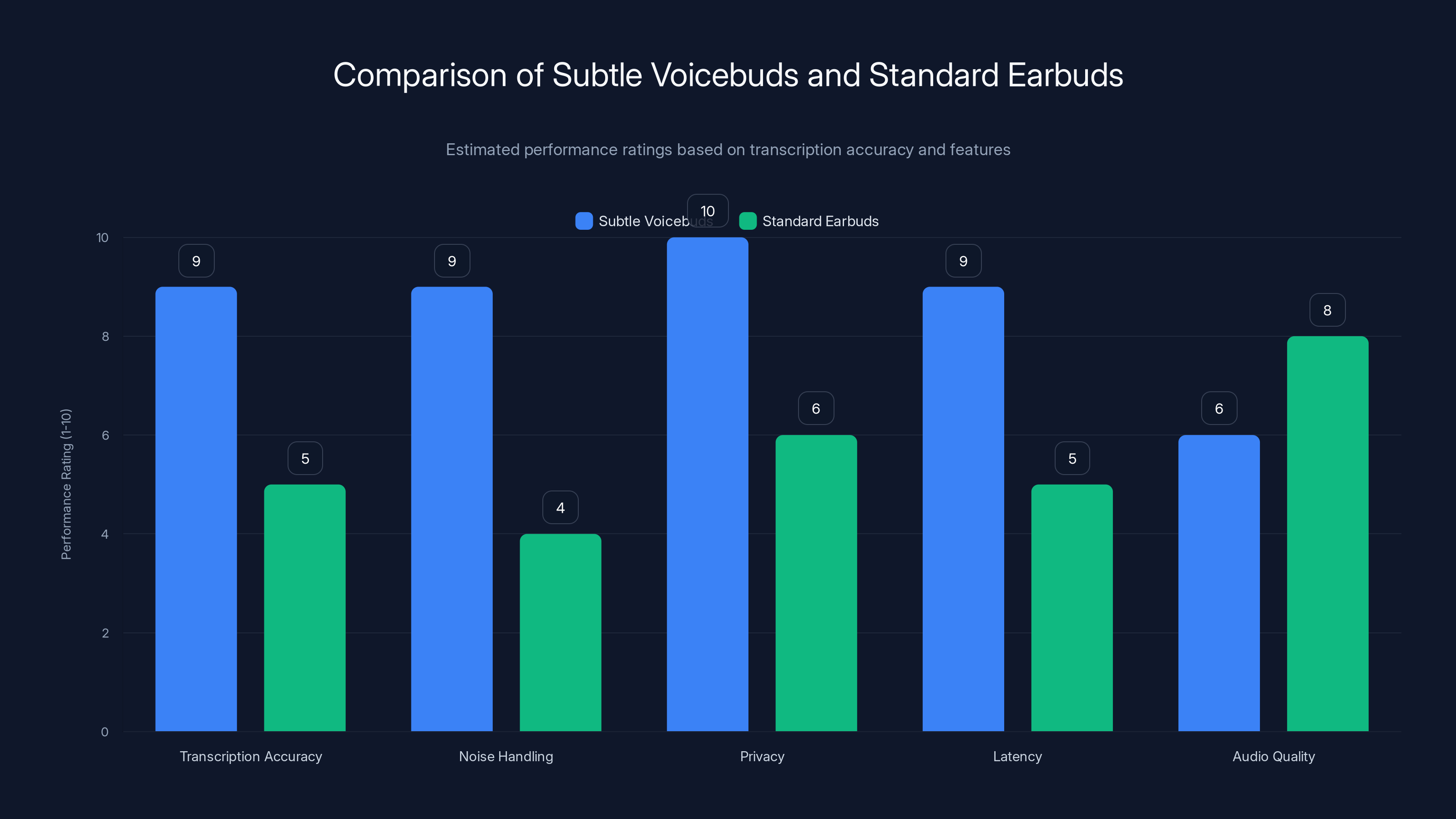 Comparison of Subtle Voicebuds and Standard Earbuds