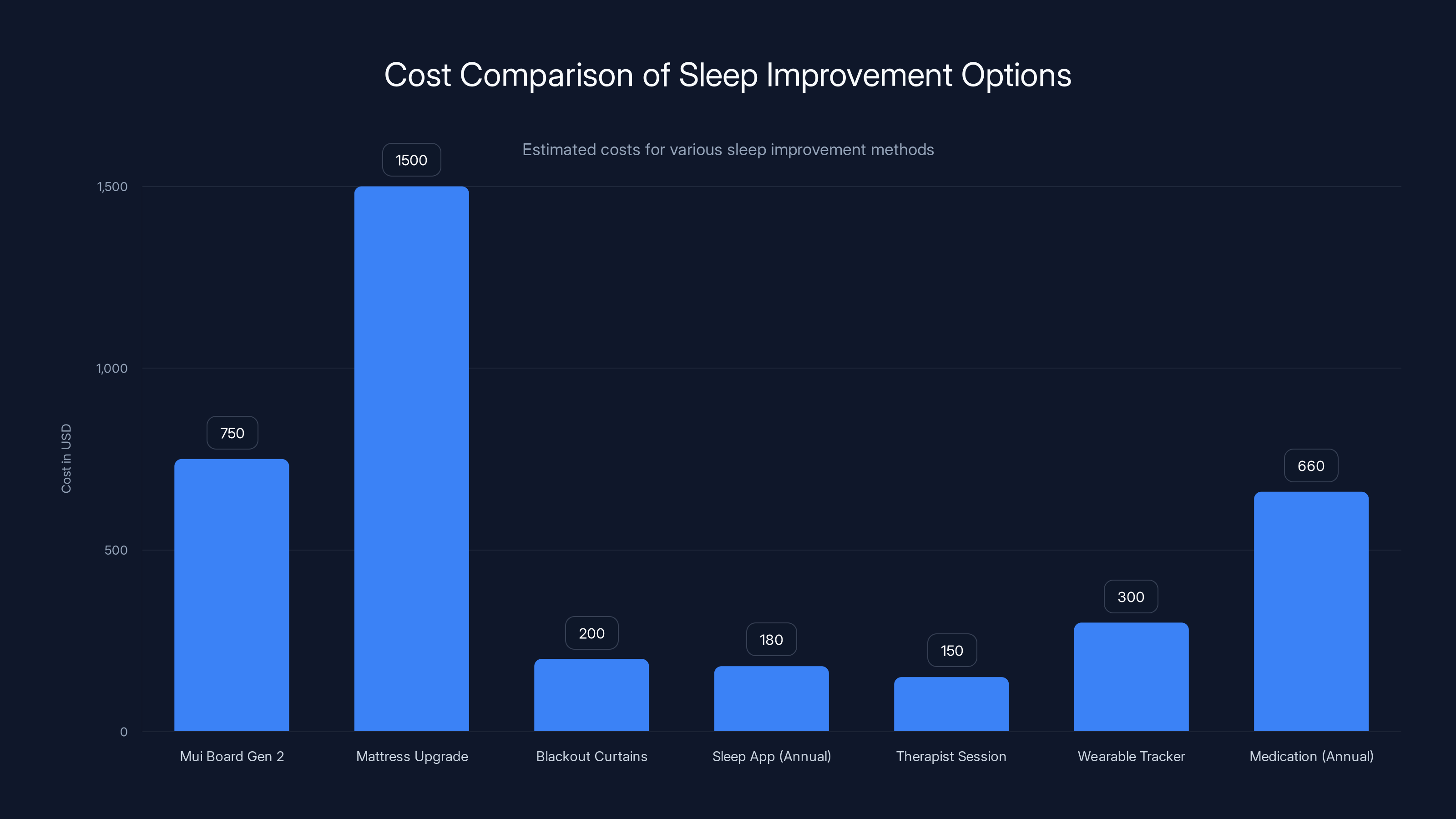 Cost Comparison of Sleep Improvement Options