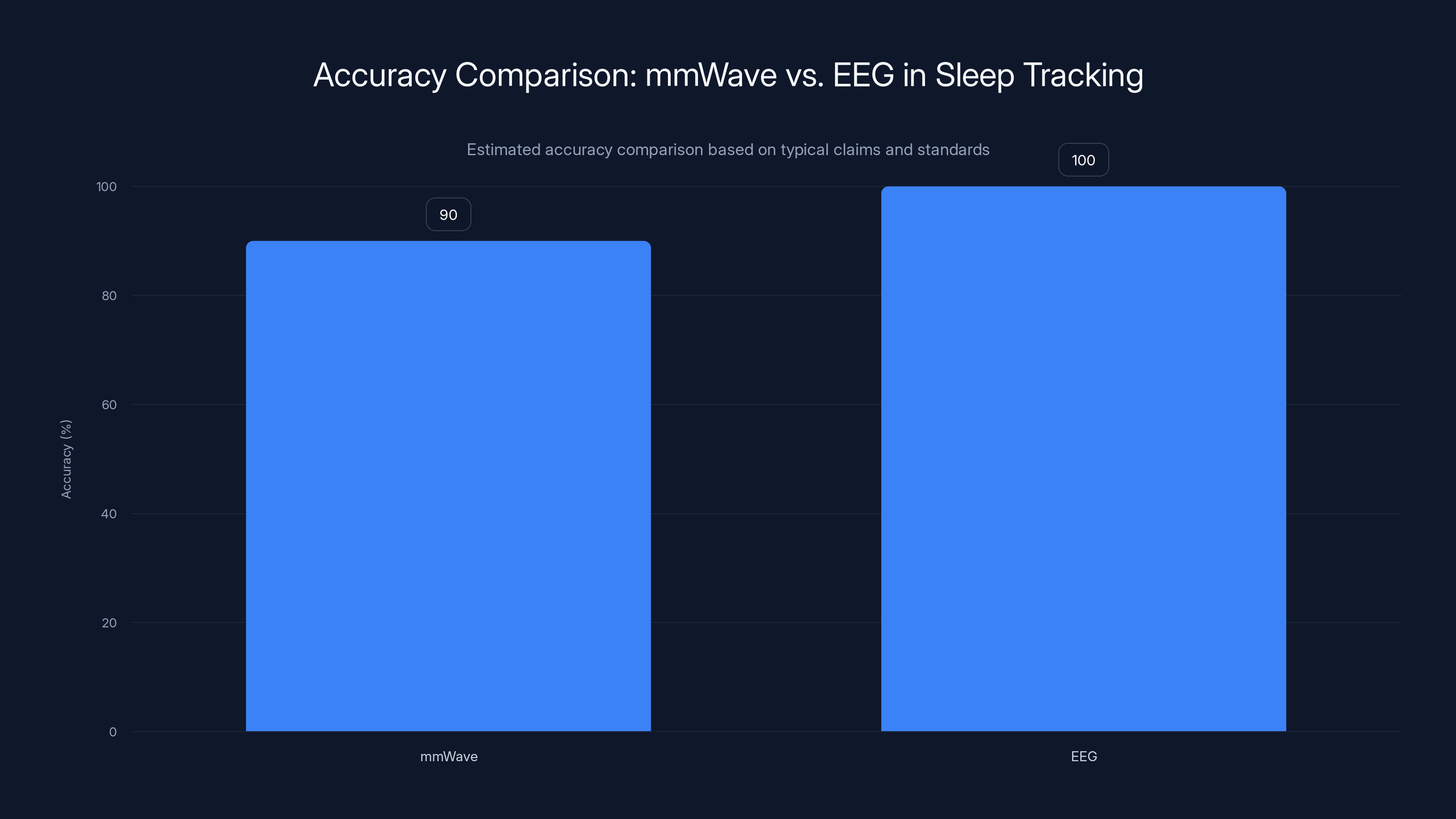 Accuracy Comparison: mmWave vs. EEG in Sleep Tracking