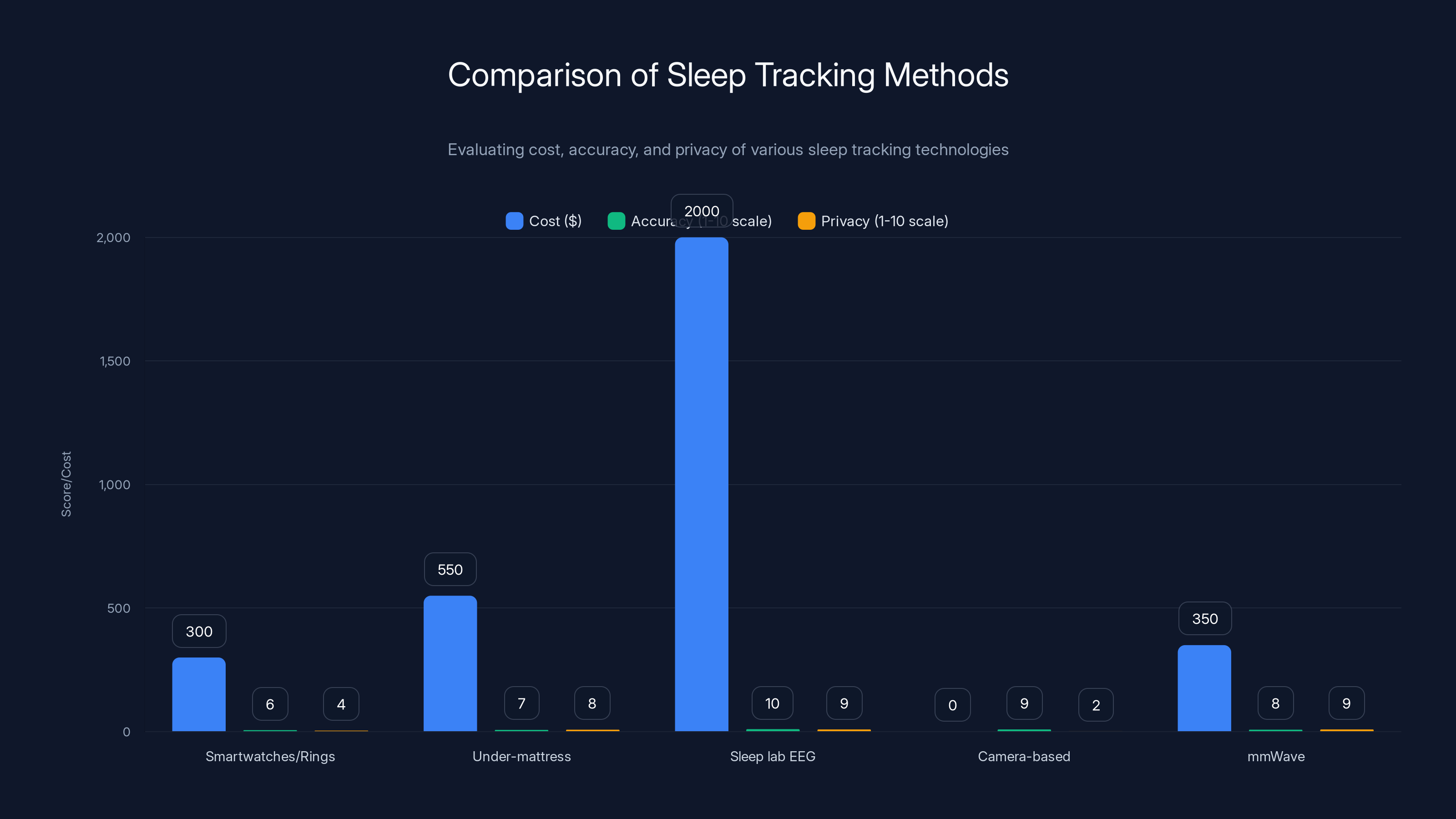 Comparison of Sleep Tracking Methods