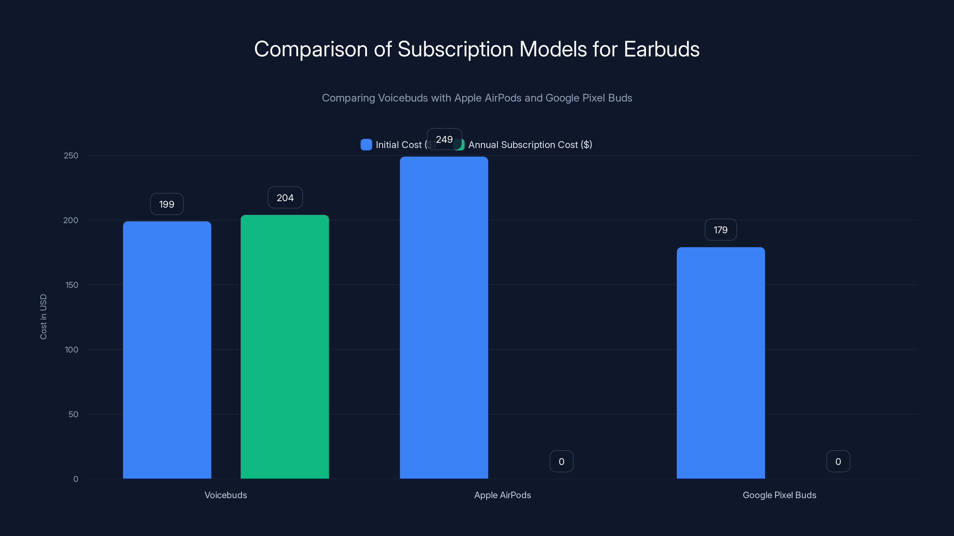 Comparison of Subscription Models for Earbuds