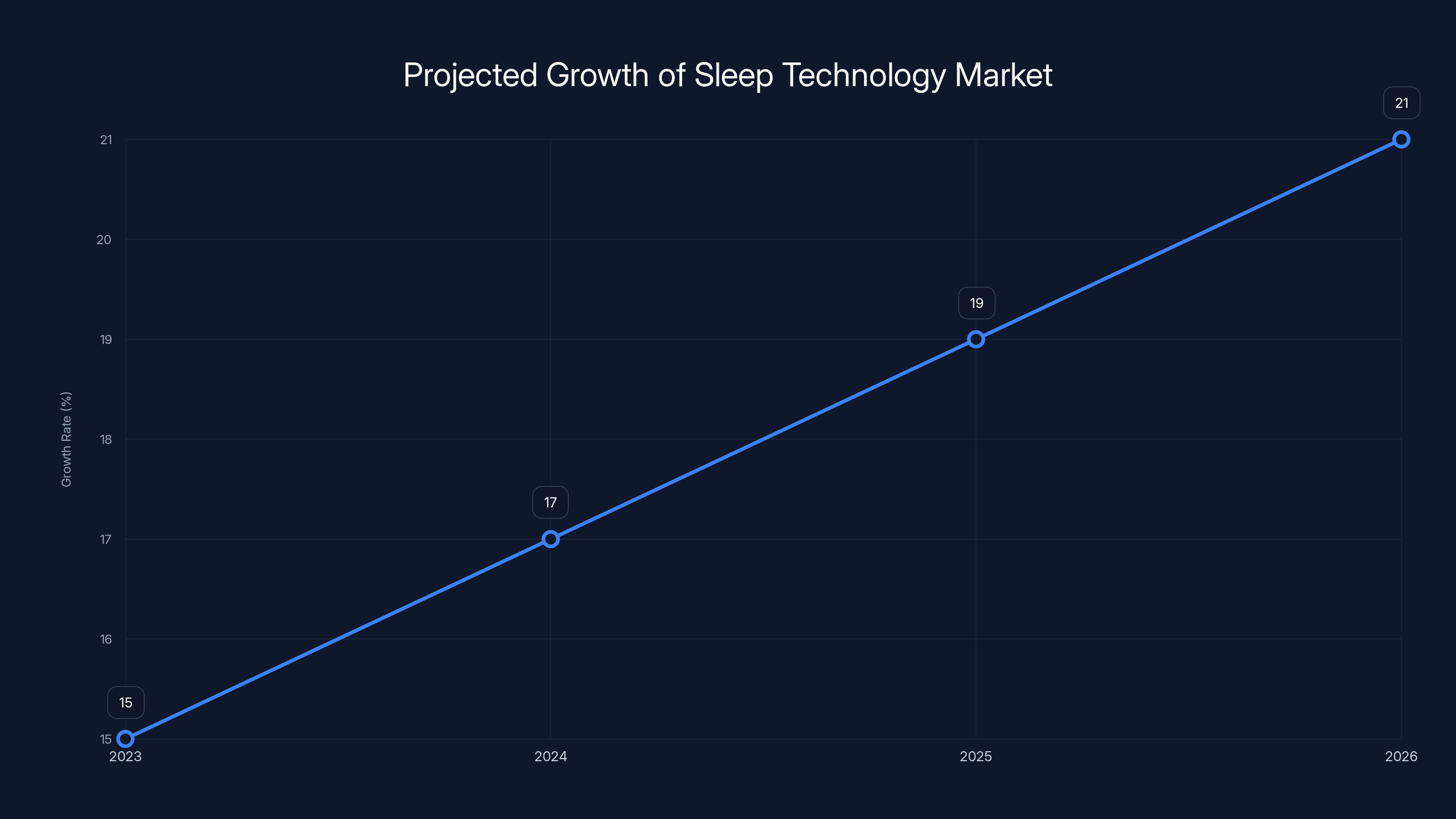 Projected Growth of Sleep Technology Market