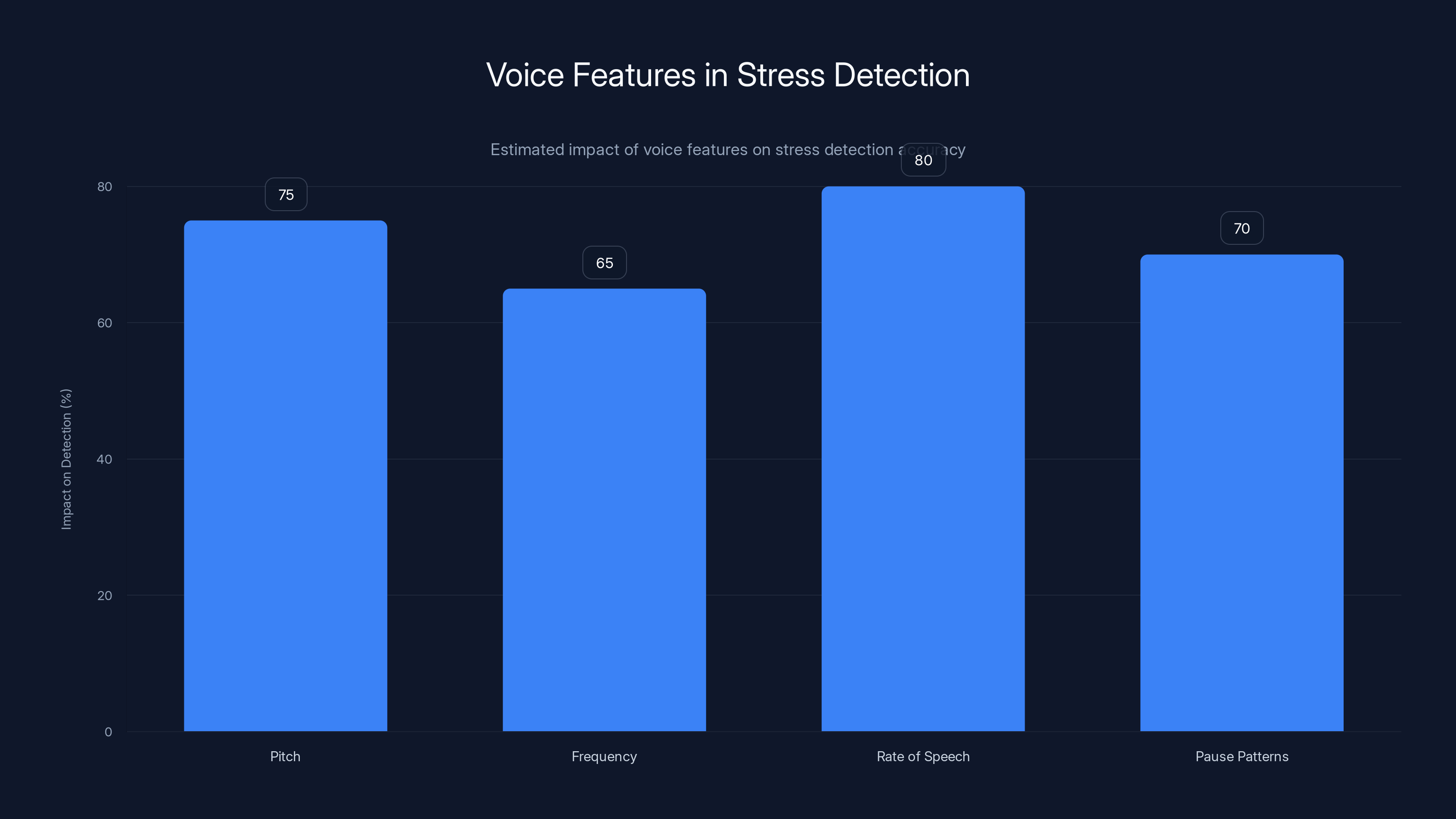 Voice Features in Stress Detection