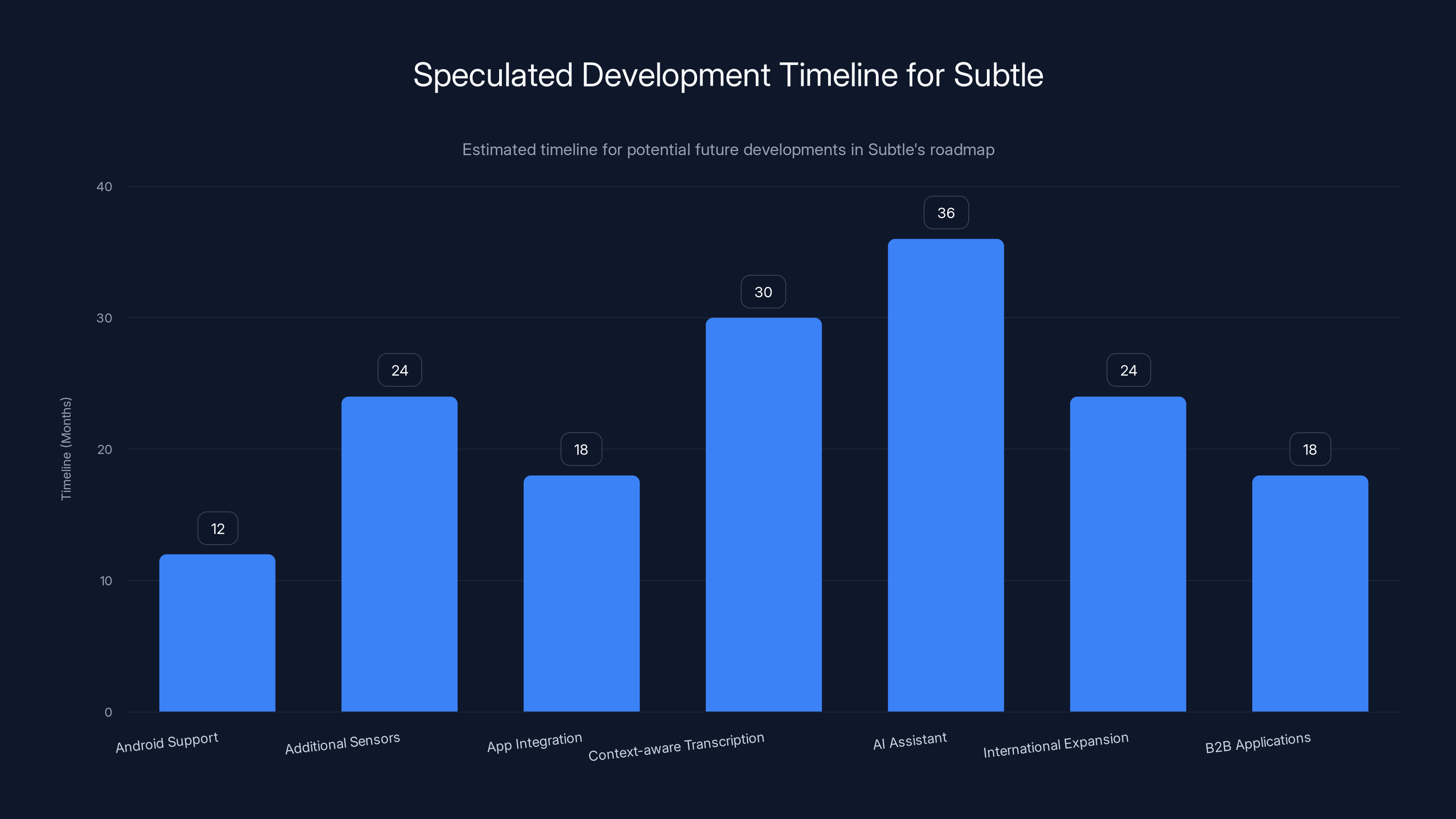 Speculated Development Timeline for Subtle