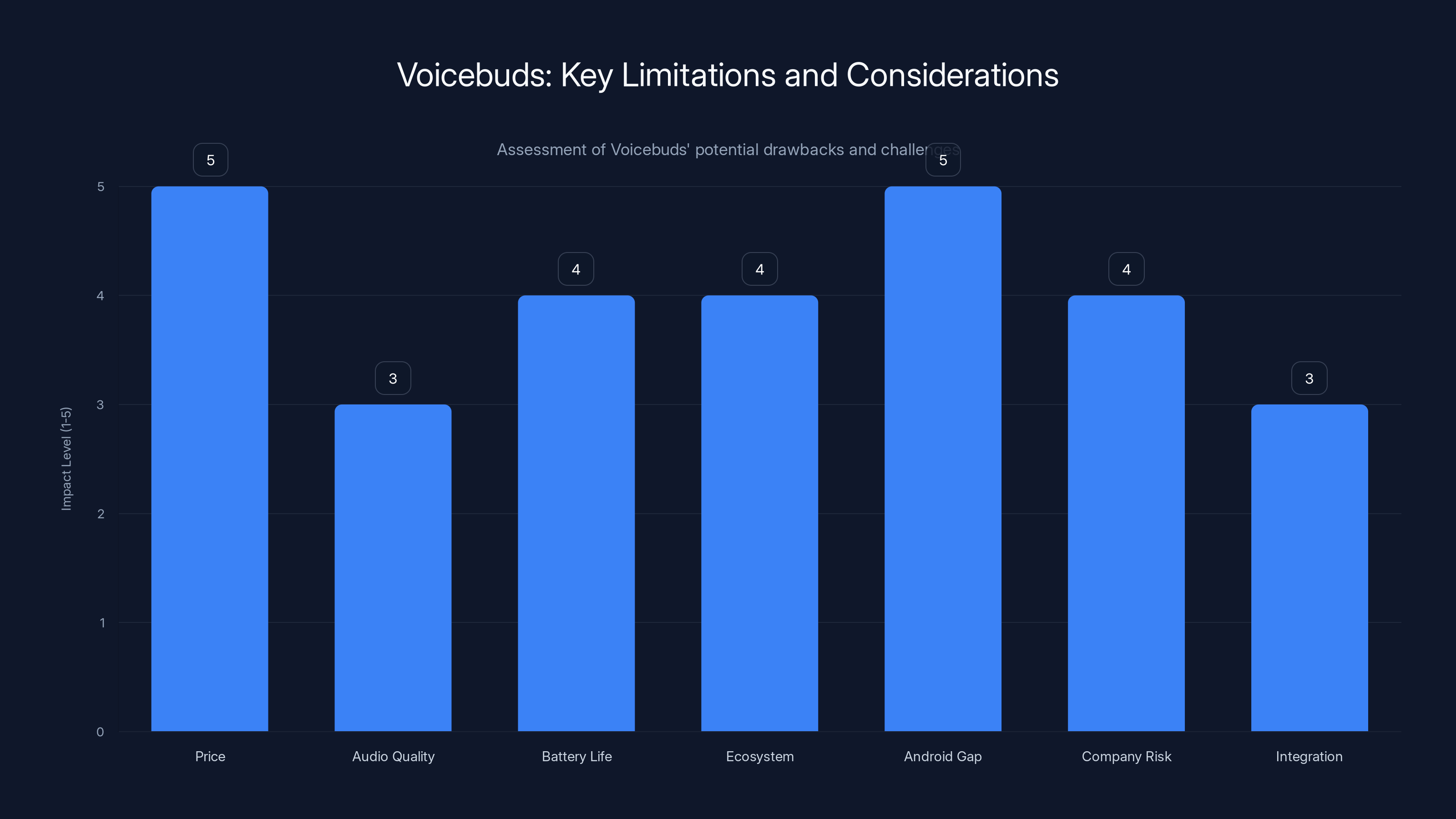 Voicebuds: Key Limitations and Considerations