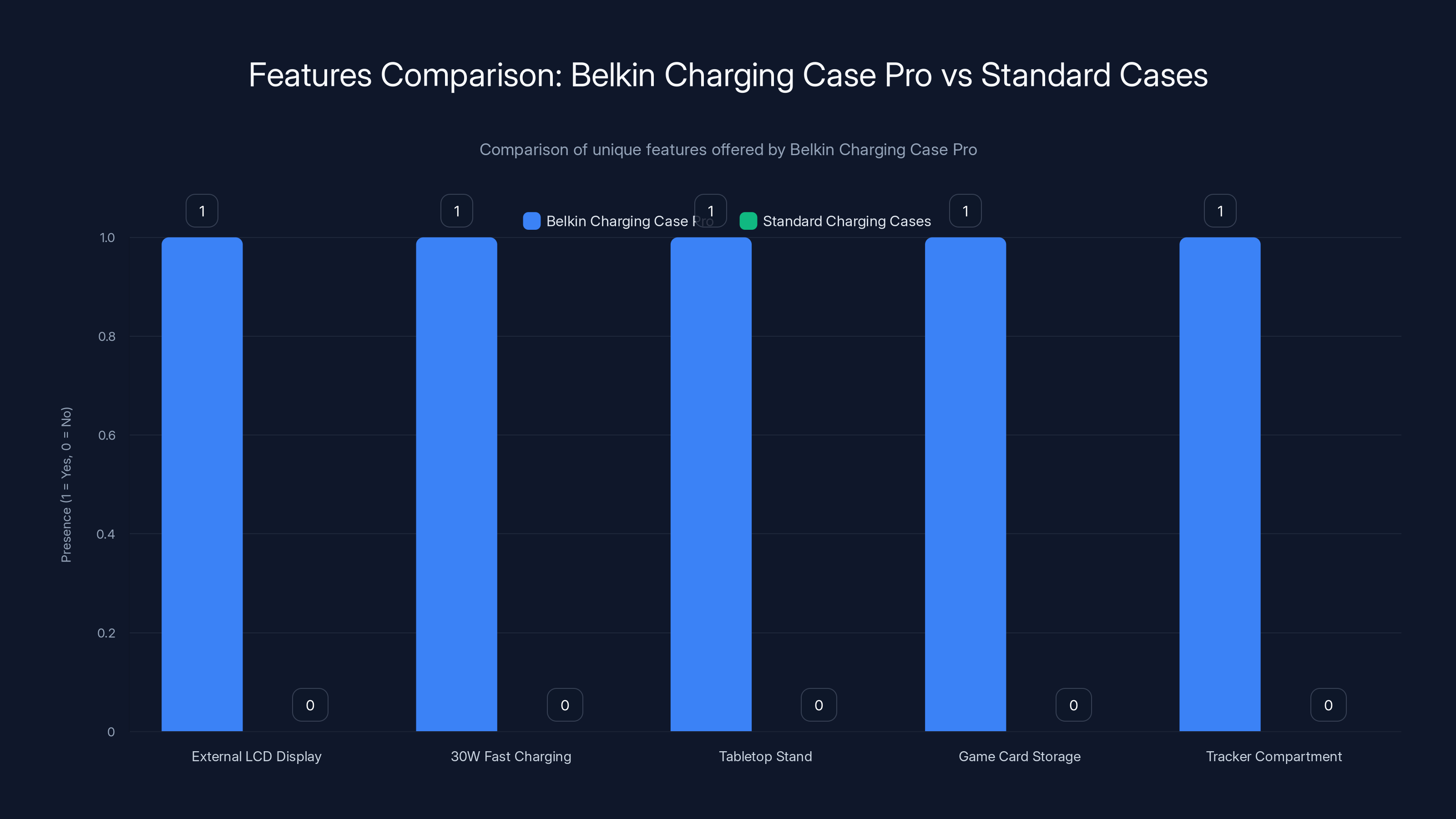 Features Comparison: Belkin Charging Case Pro vs Standard Cases