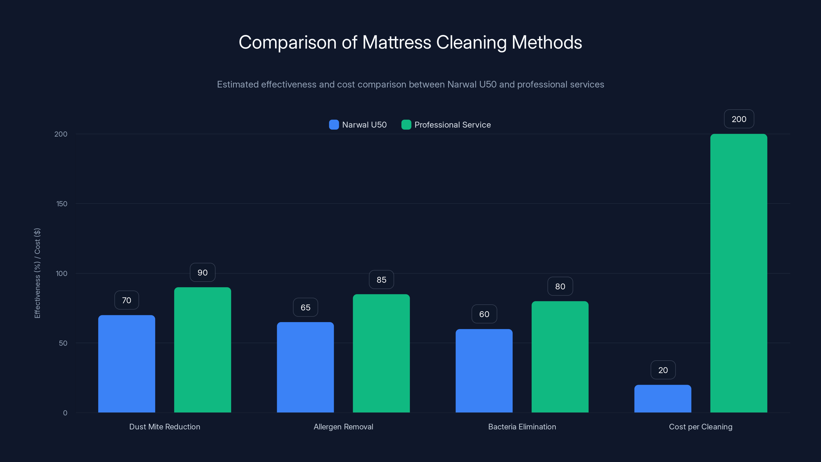 Comparison of Mattress Cleaning Methods