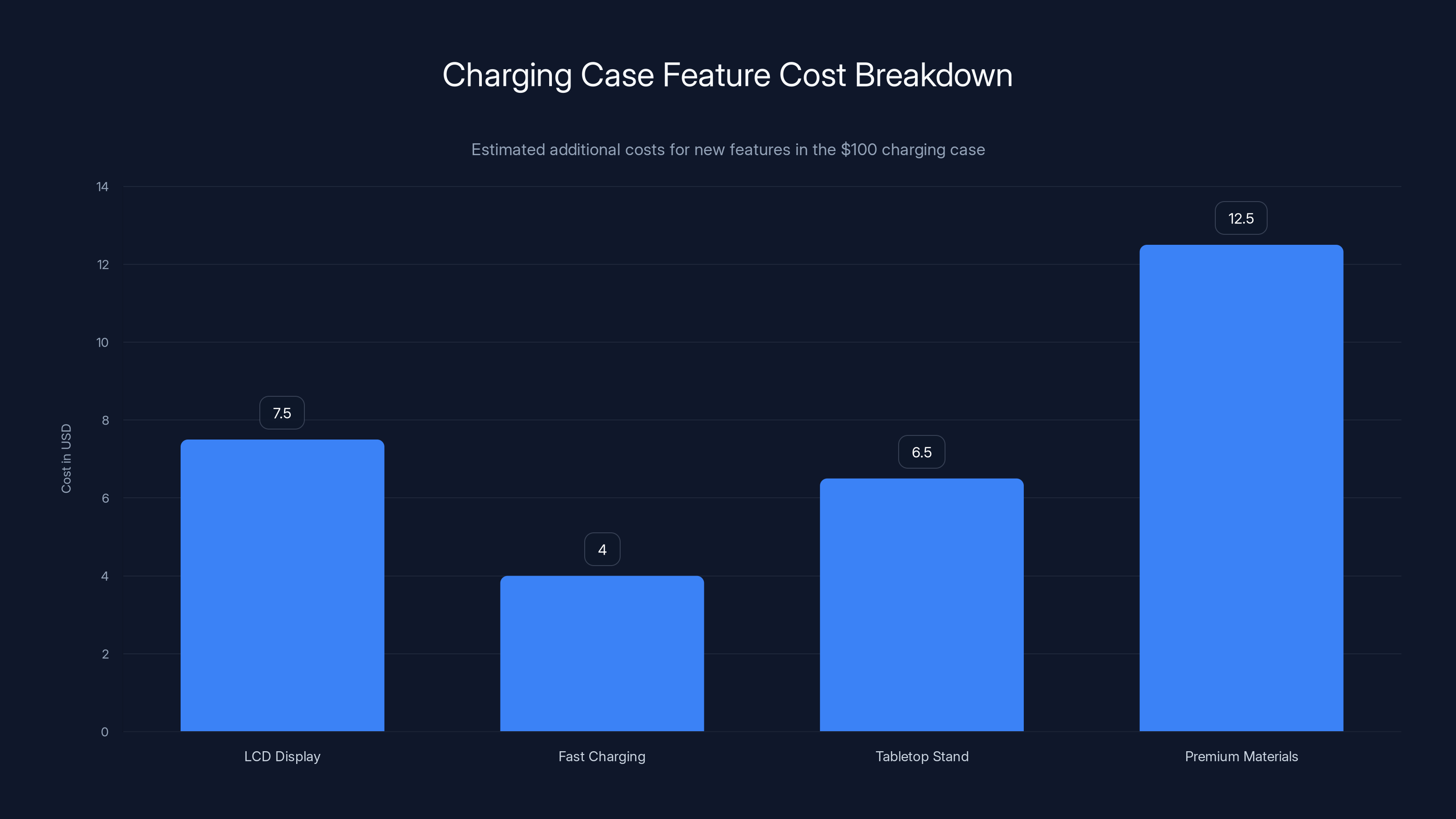 Charging Case Feature Cost Breakdown