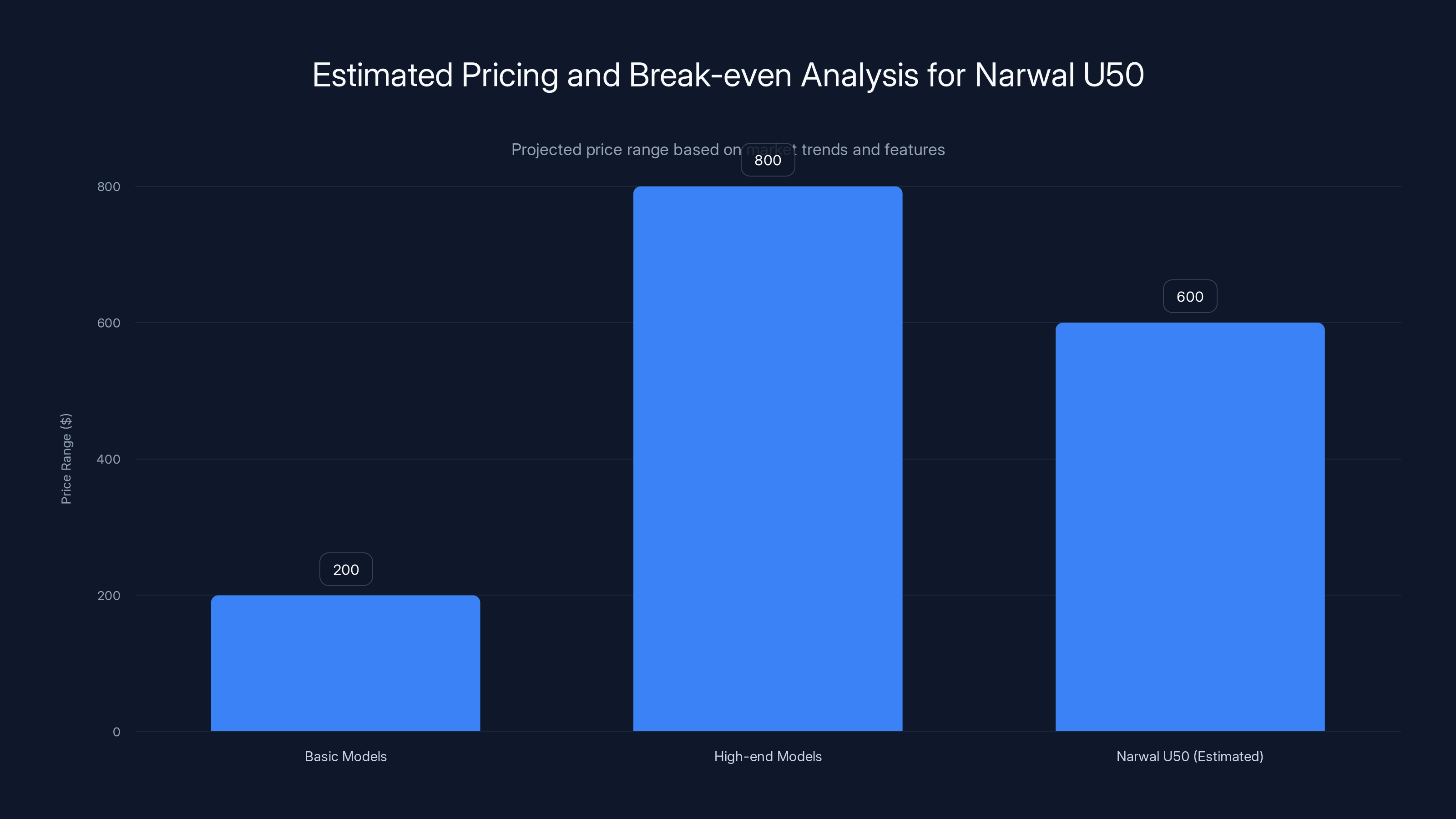 Estimated Pricing and Break-even Analysis for Narwal U50