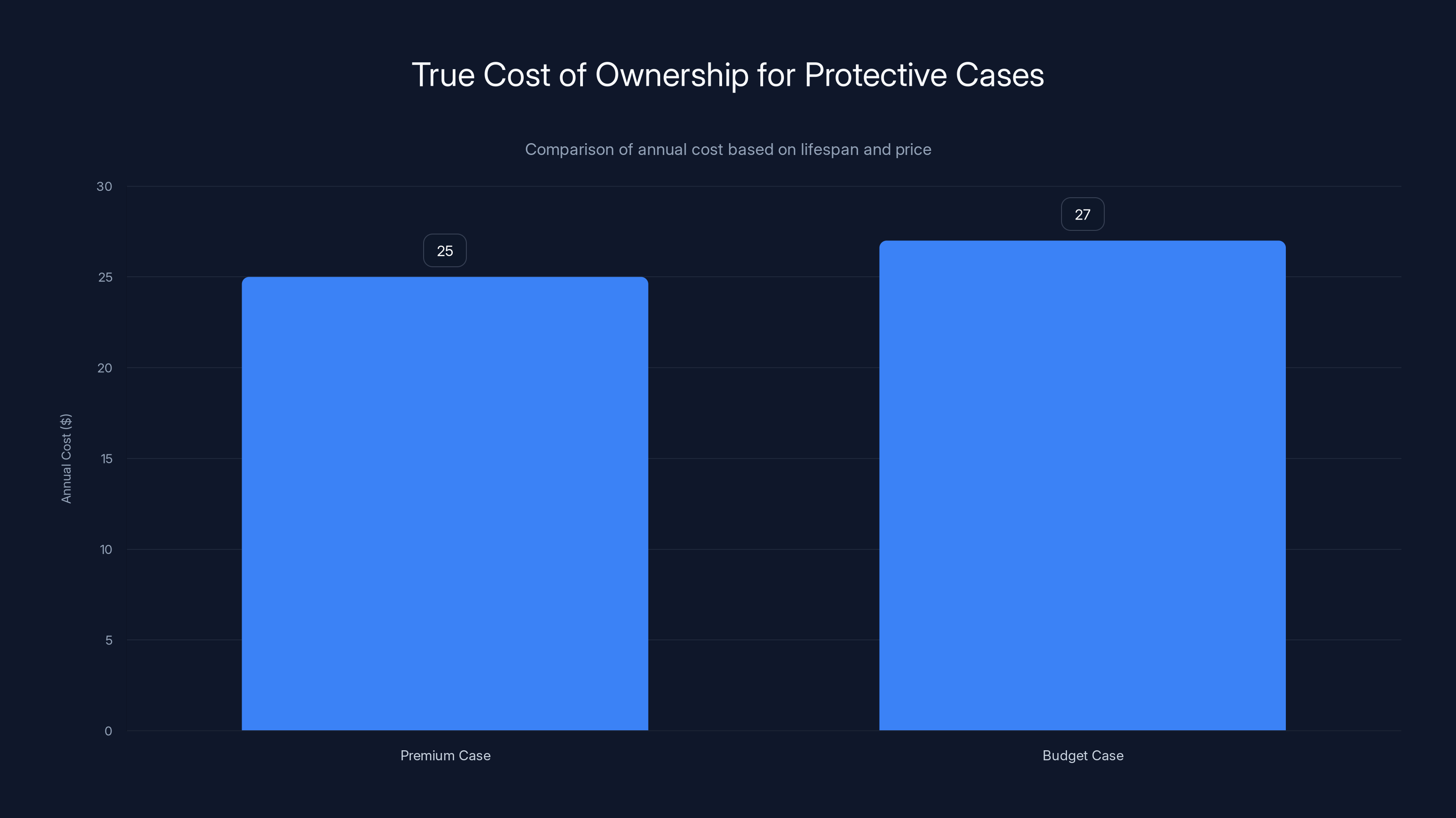 True Cost of Ownership for Protective Cases