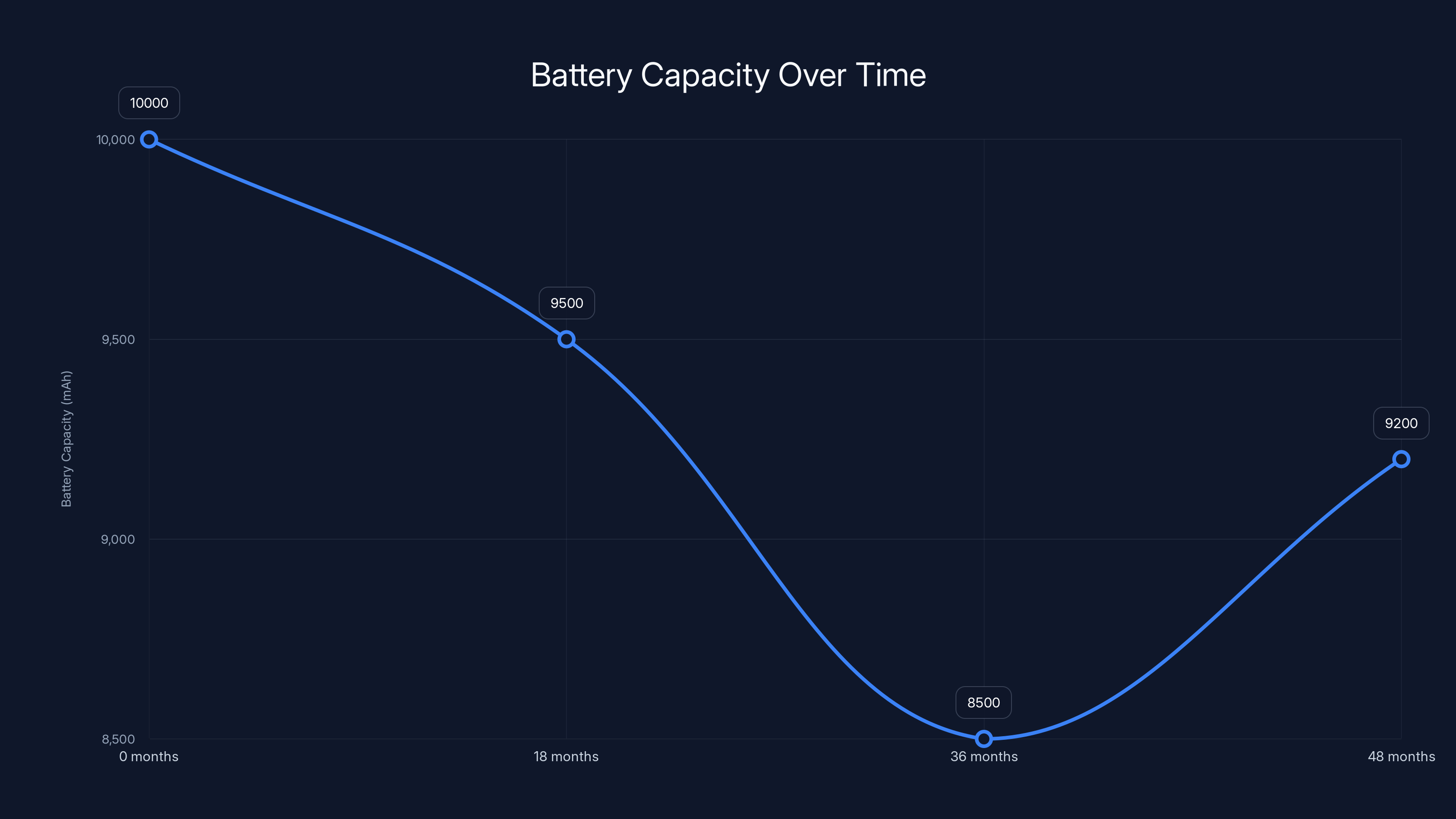 Battery Capacity Over Time