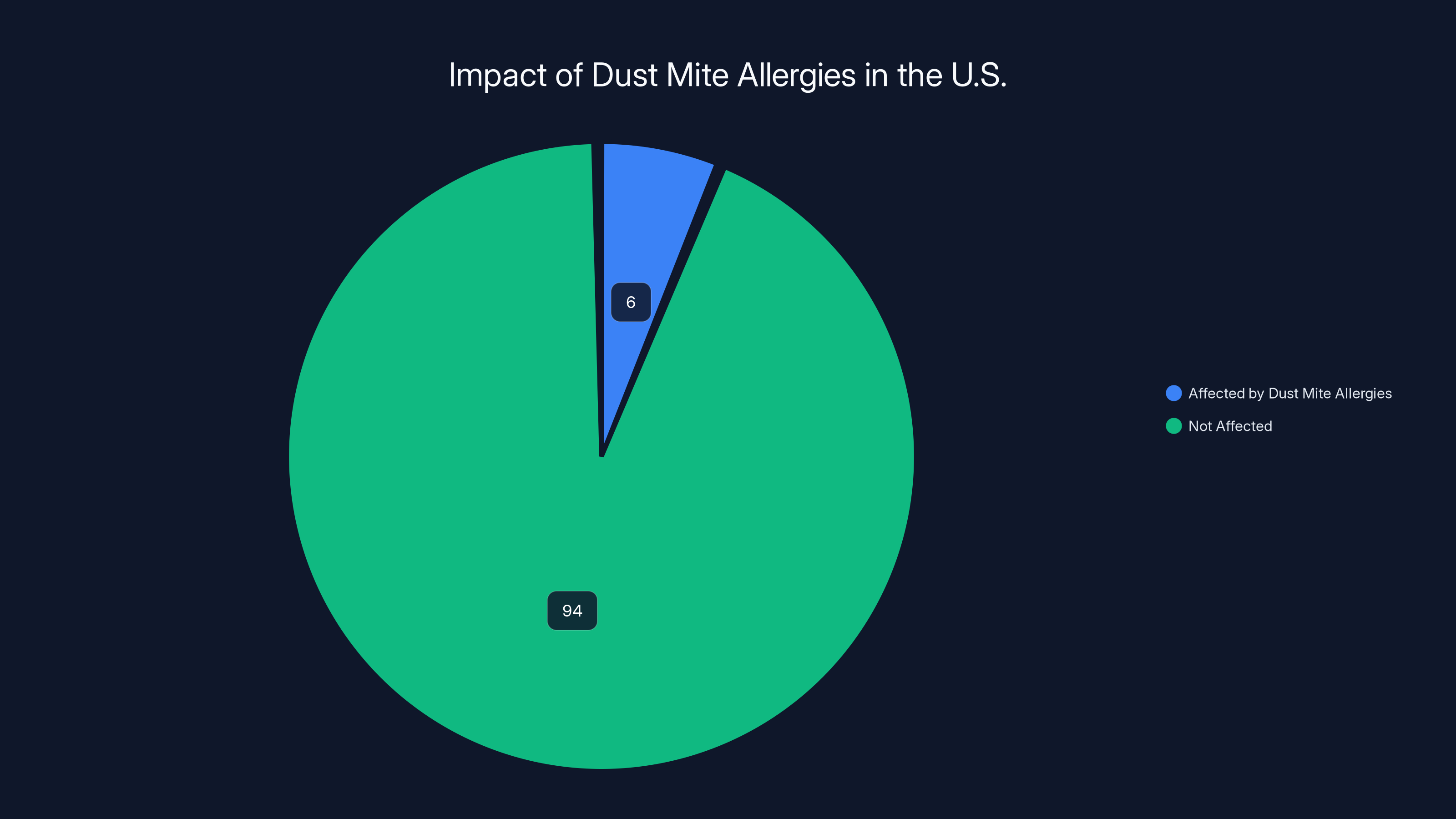 Impact of Dust Mite Allergies in the U.S.