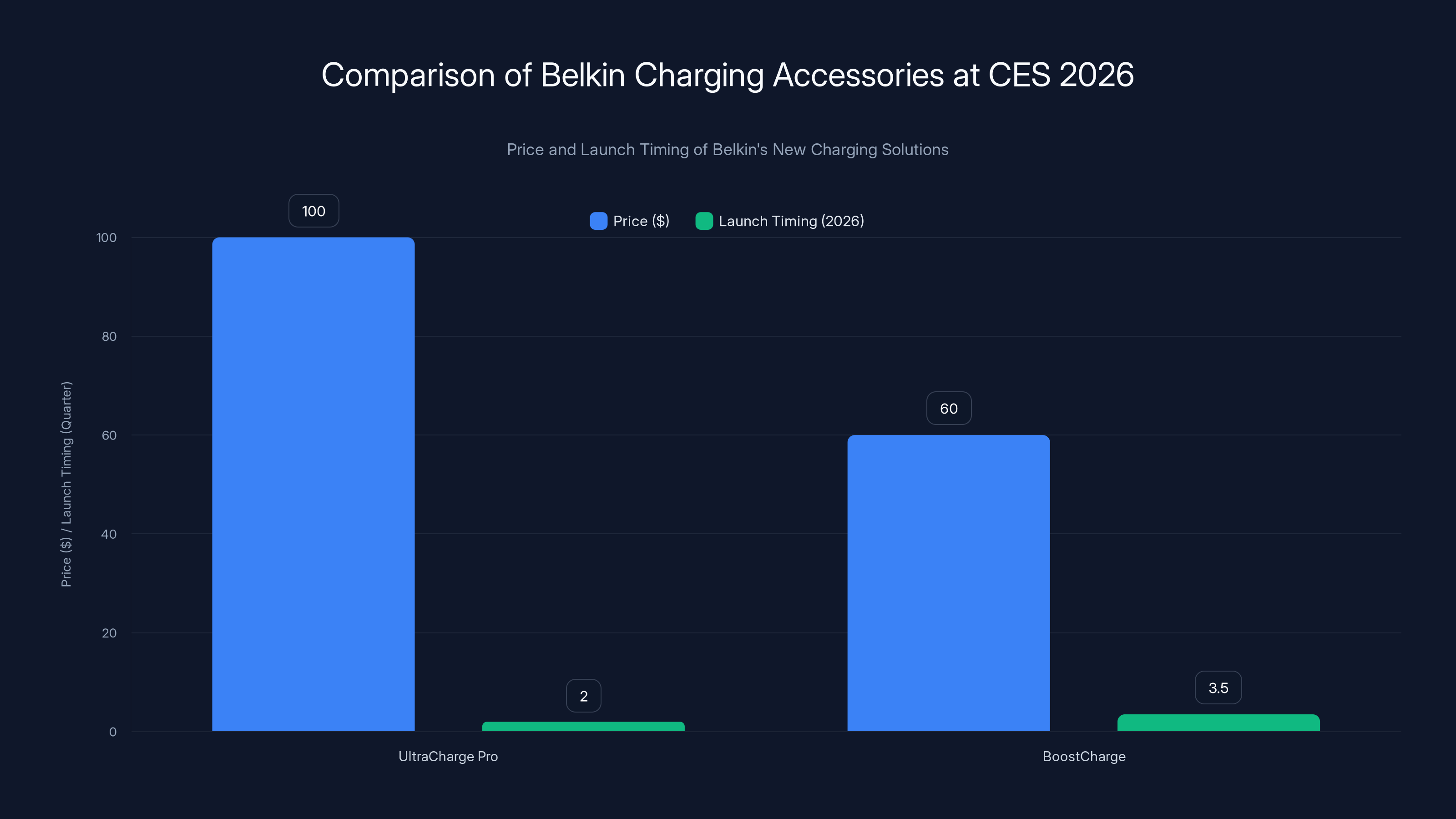 Comparison of Belkin Charging Accessories at CES 2026