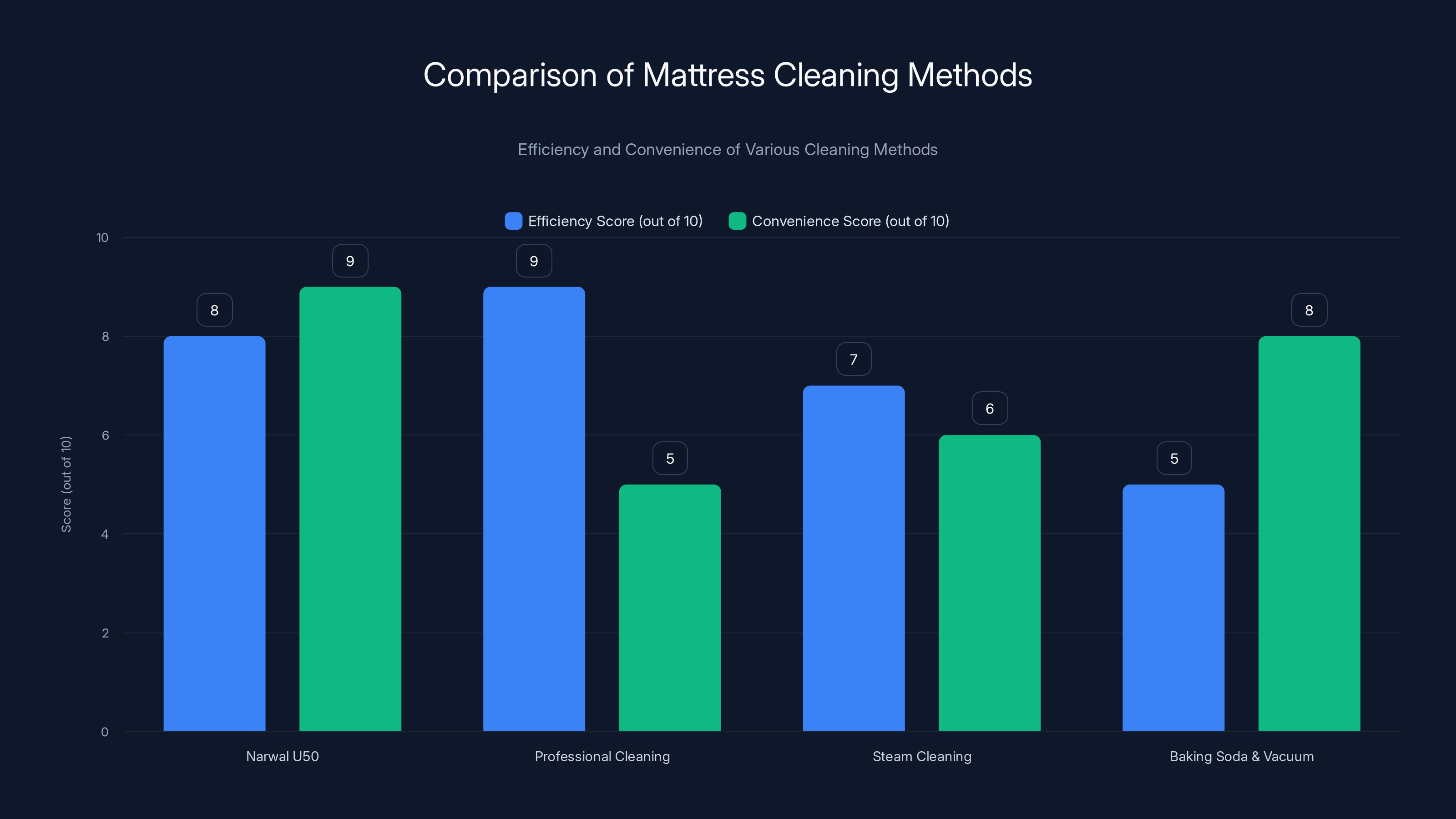 Comparison of Mattress Cleaning Methods