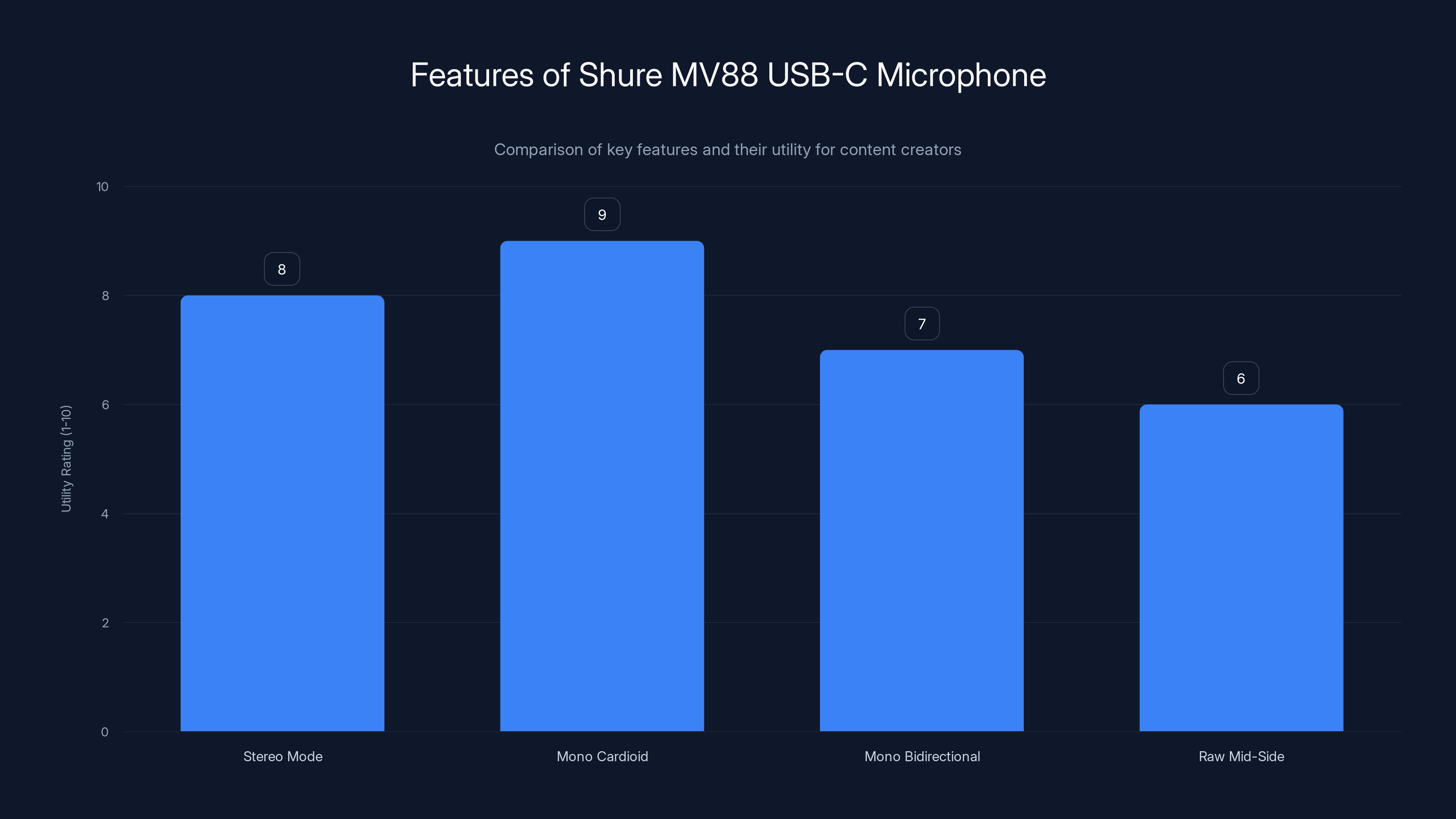 Features of Shure MV88 USB-C Microphone
