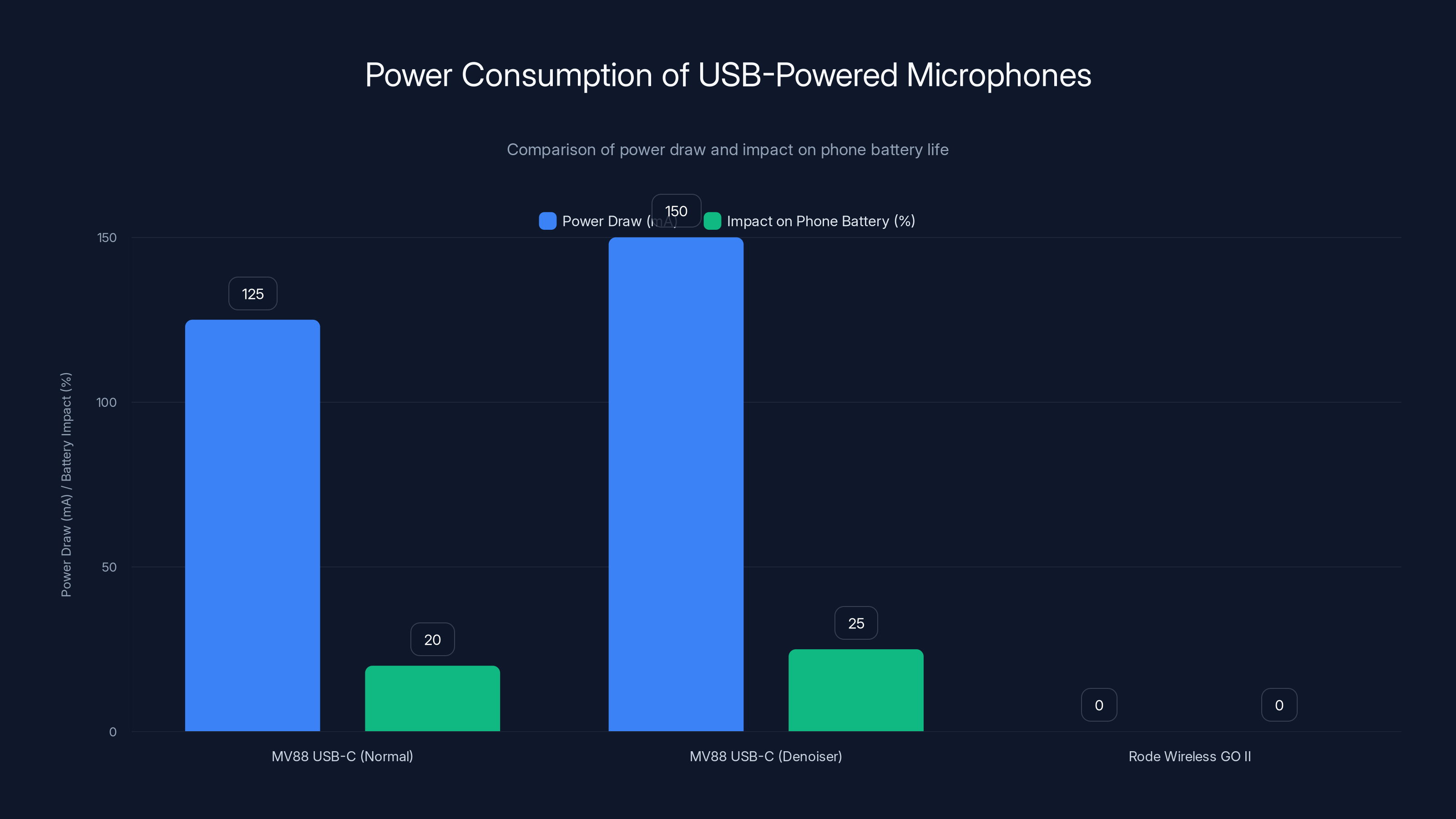 Power Consumption of USB-Powered Microphones