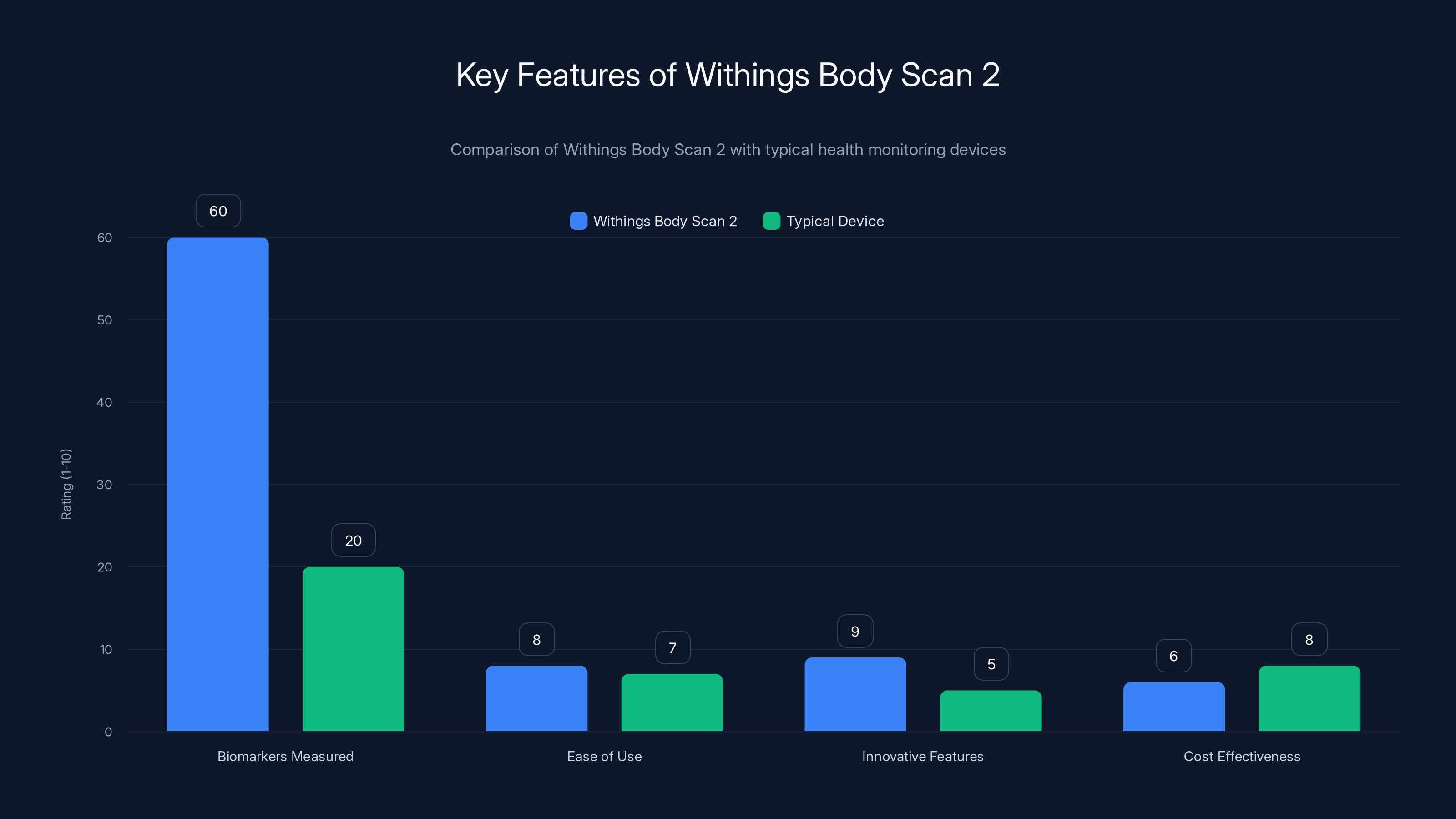 Key Features of Withings Body Scan 2