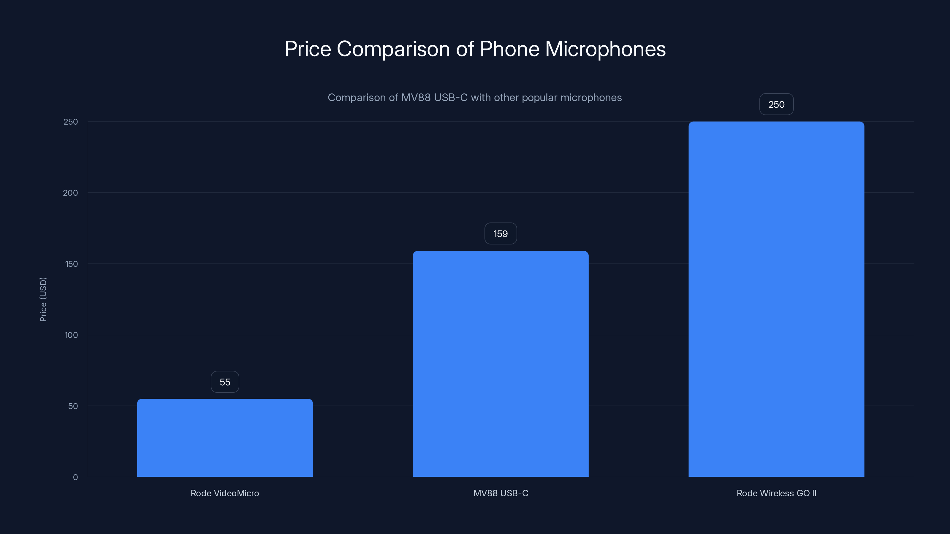 Price Comparison of Phone Microphones