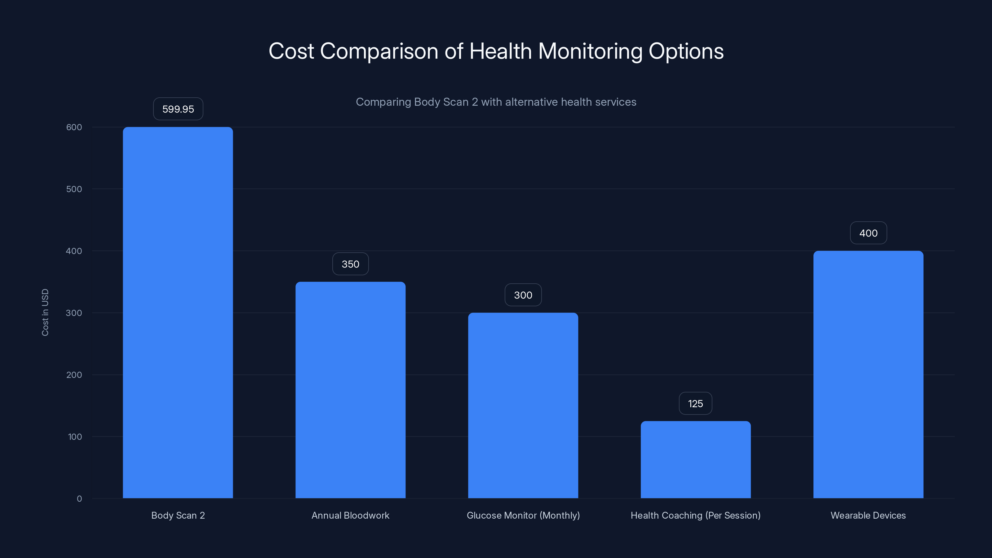 Cost Comparison of Health Monitoring Options