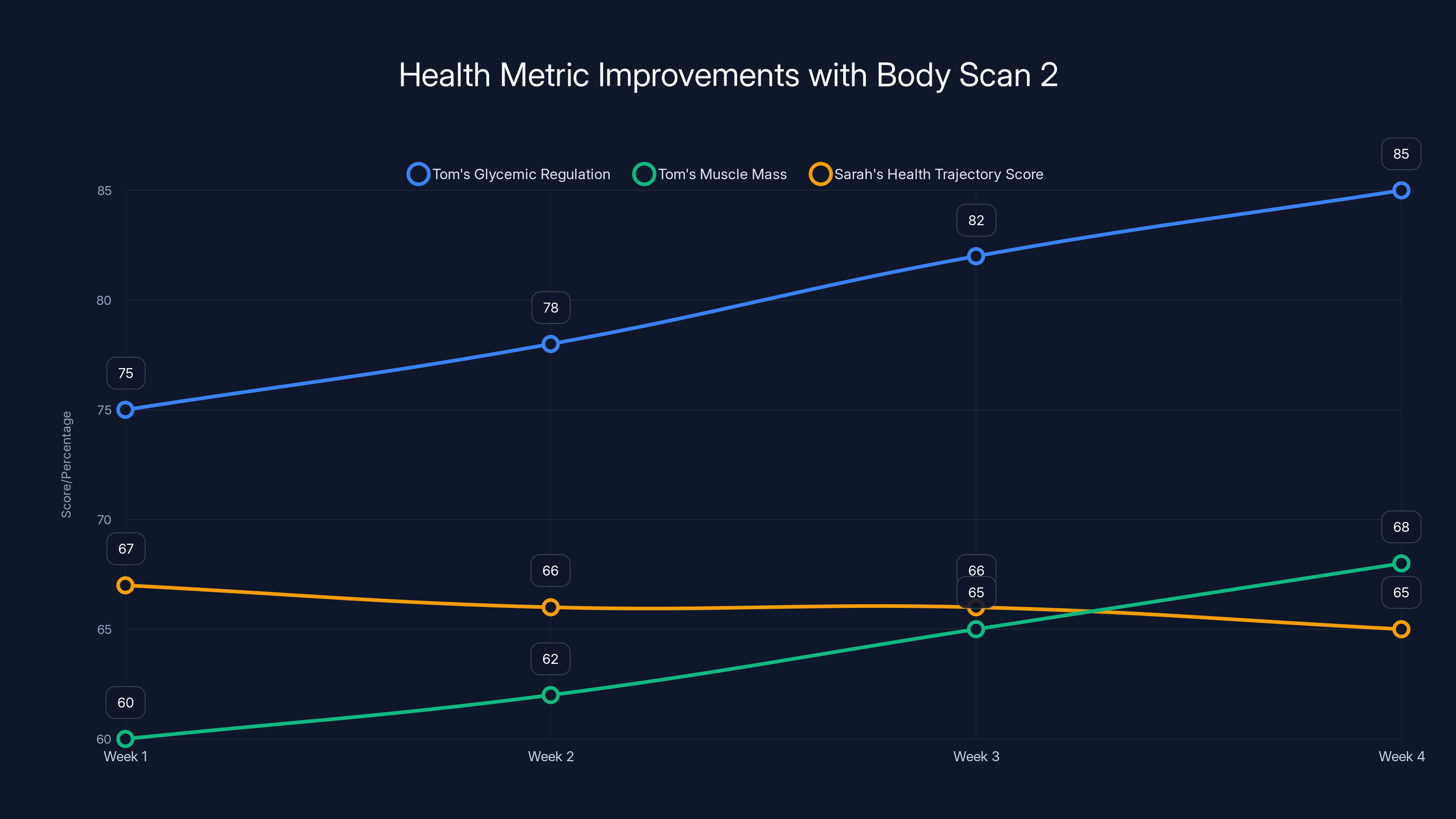 Health Metric Improvements with Body Scan 2