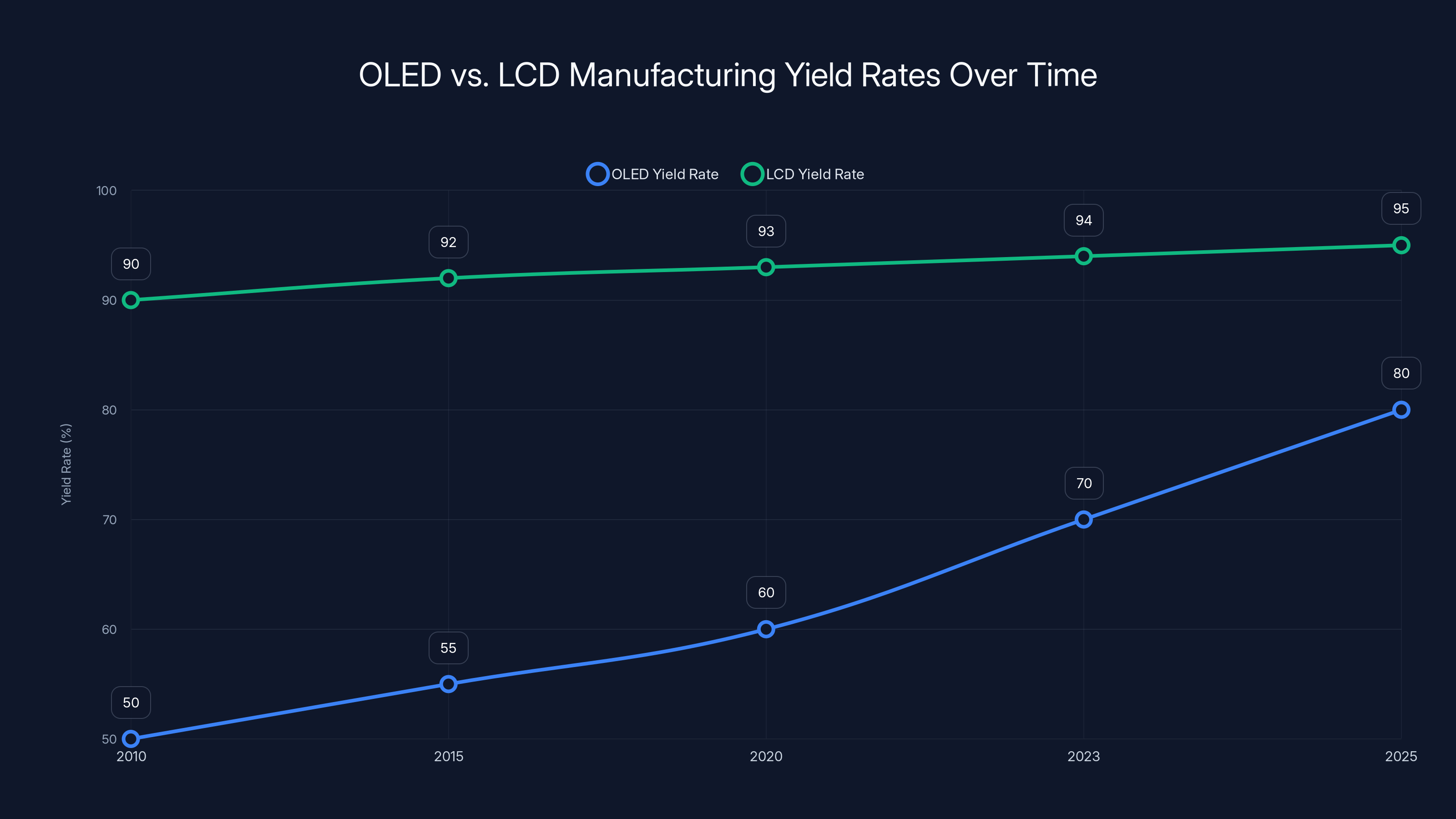 OLED vs. LCD Manufacturing Yield Rates Over Time