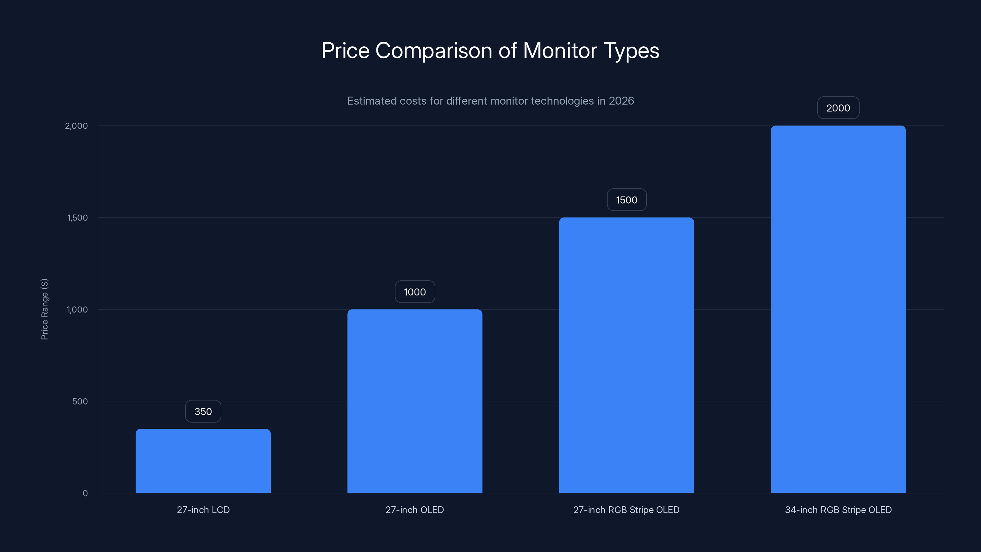 Price Comparison of Monitor Types