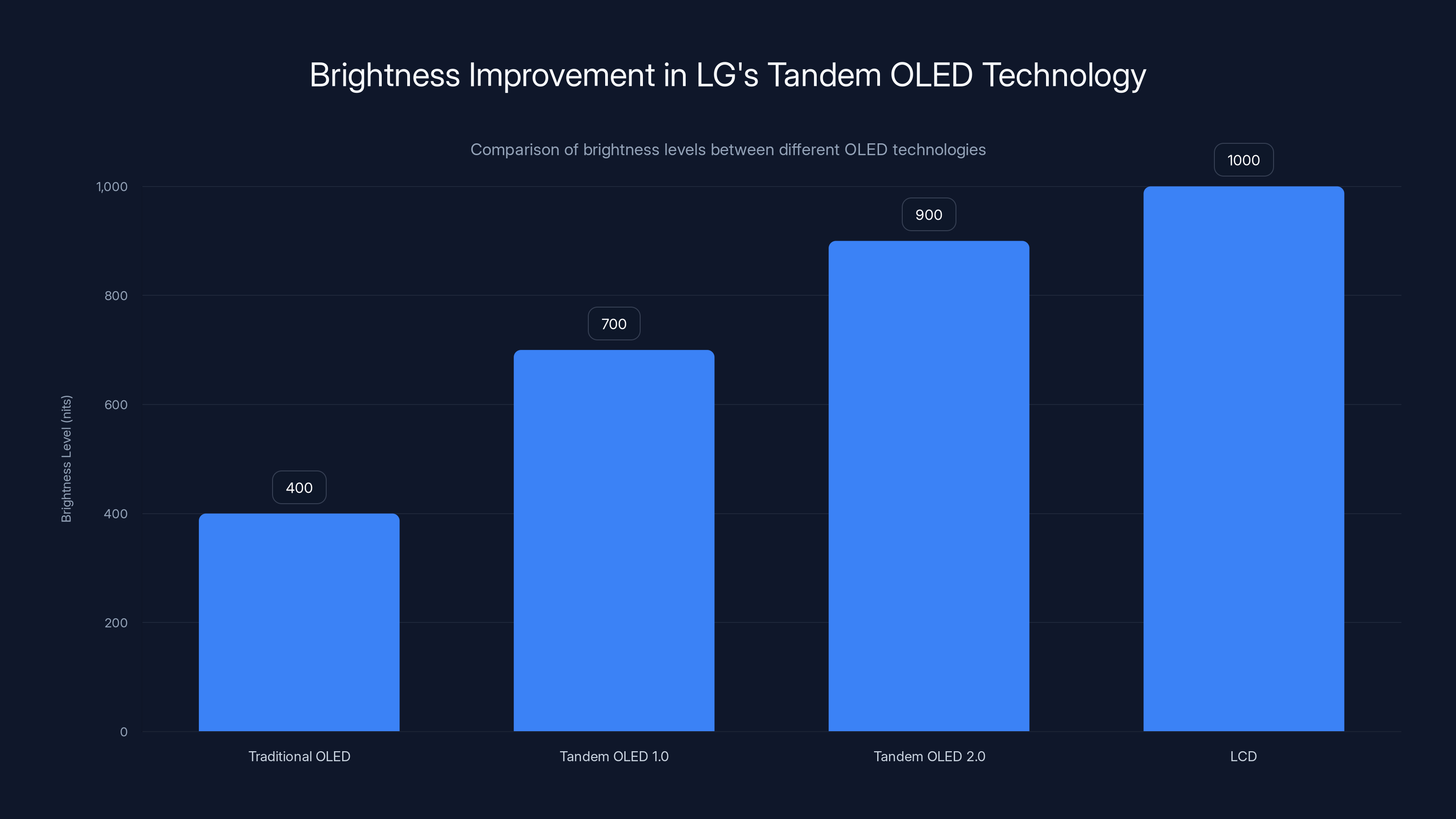 Brightness Improvement in LG's Tandem OLED Technology