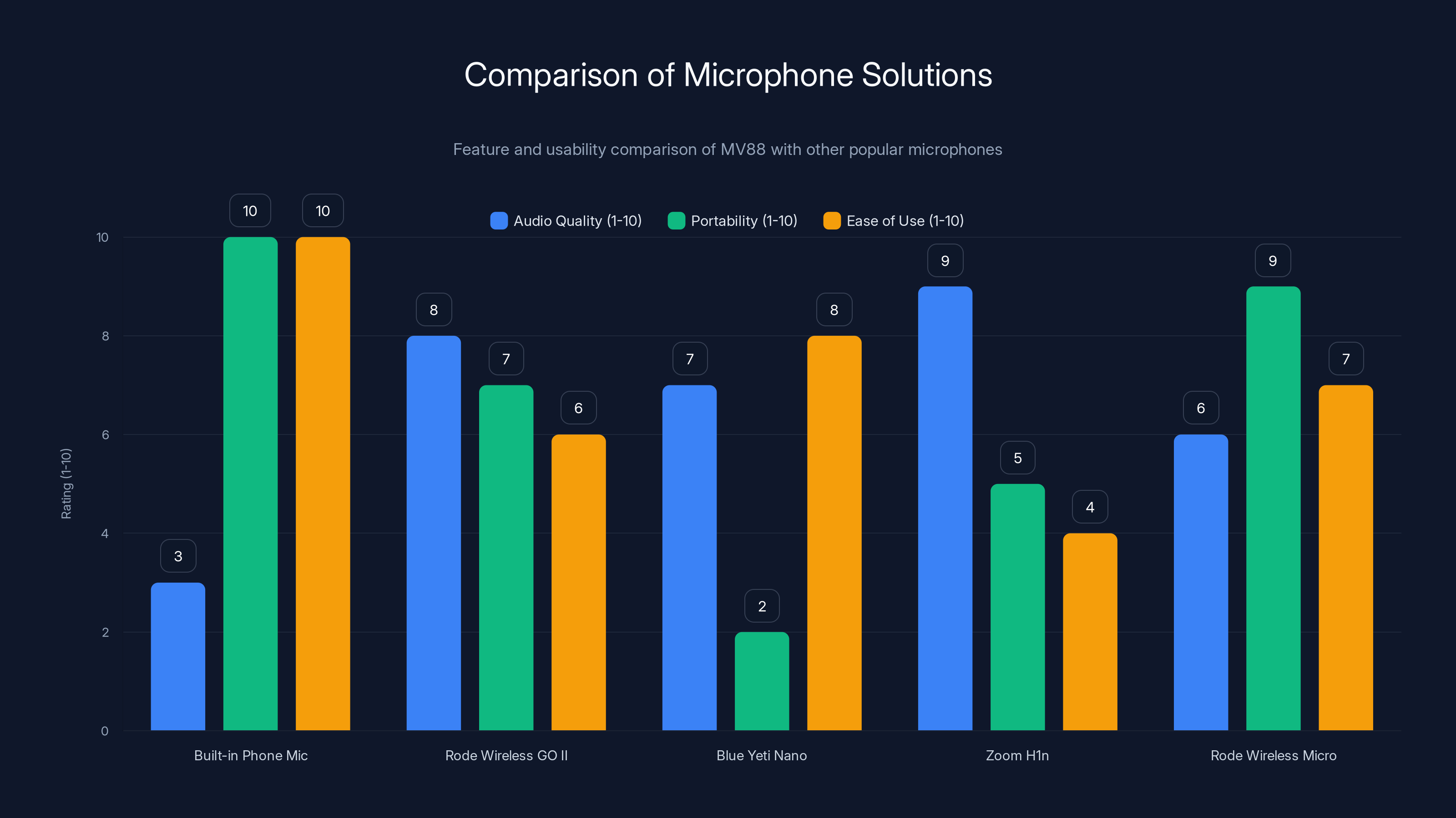 Comparison of Microphone Solutions