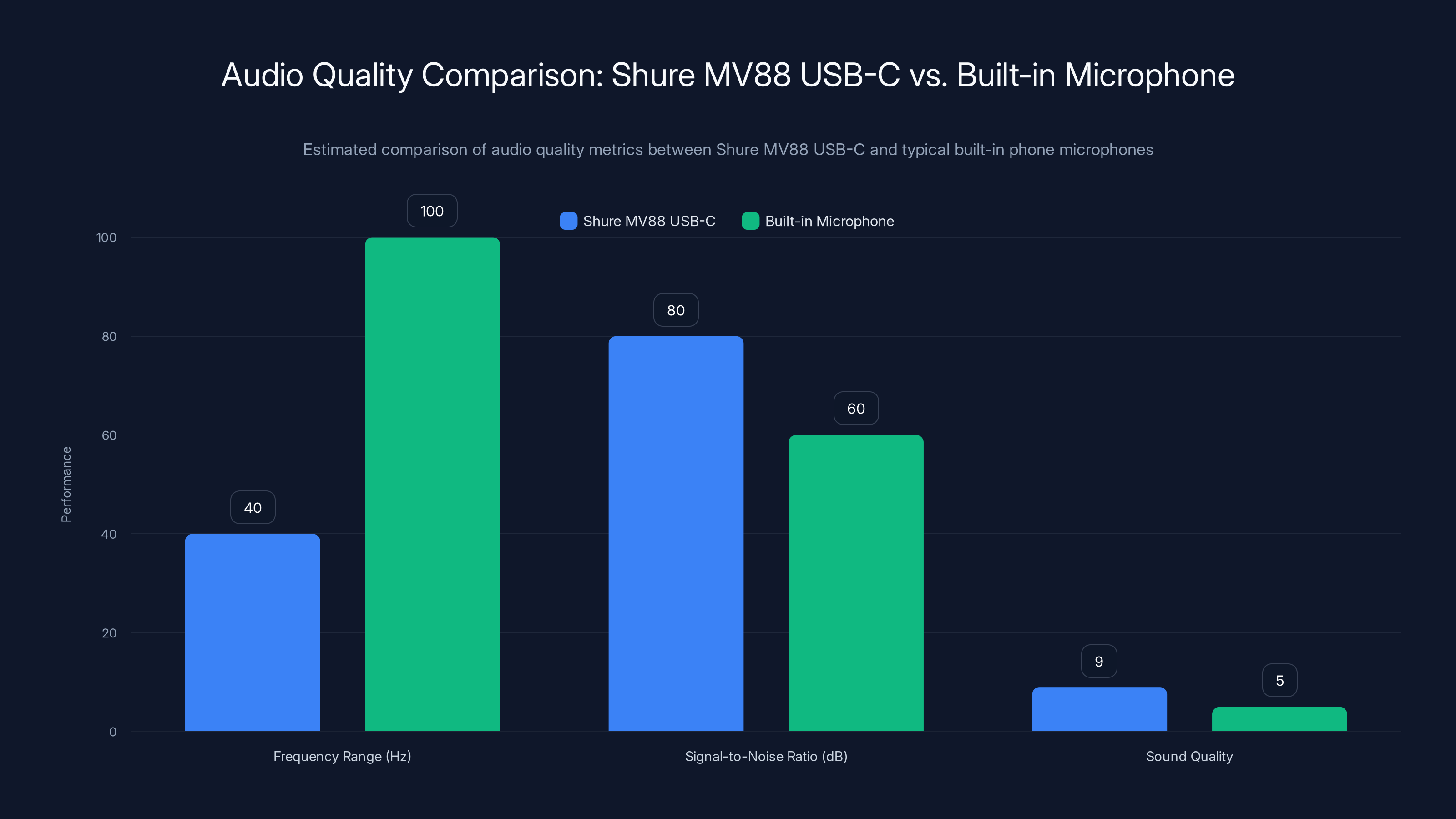 Audio Quality Comparison: Shure MV88 USB-C vs. Built-in Microphone