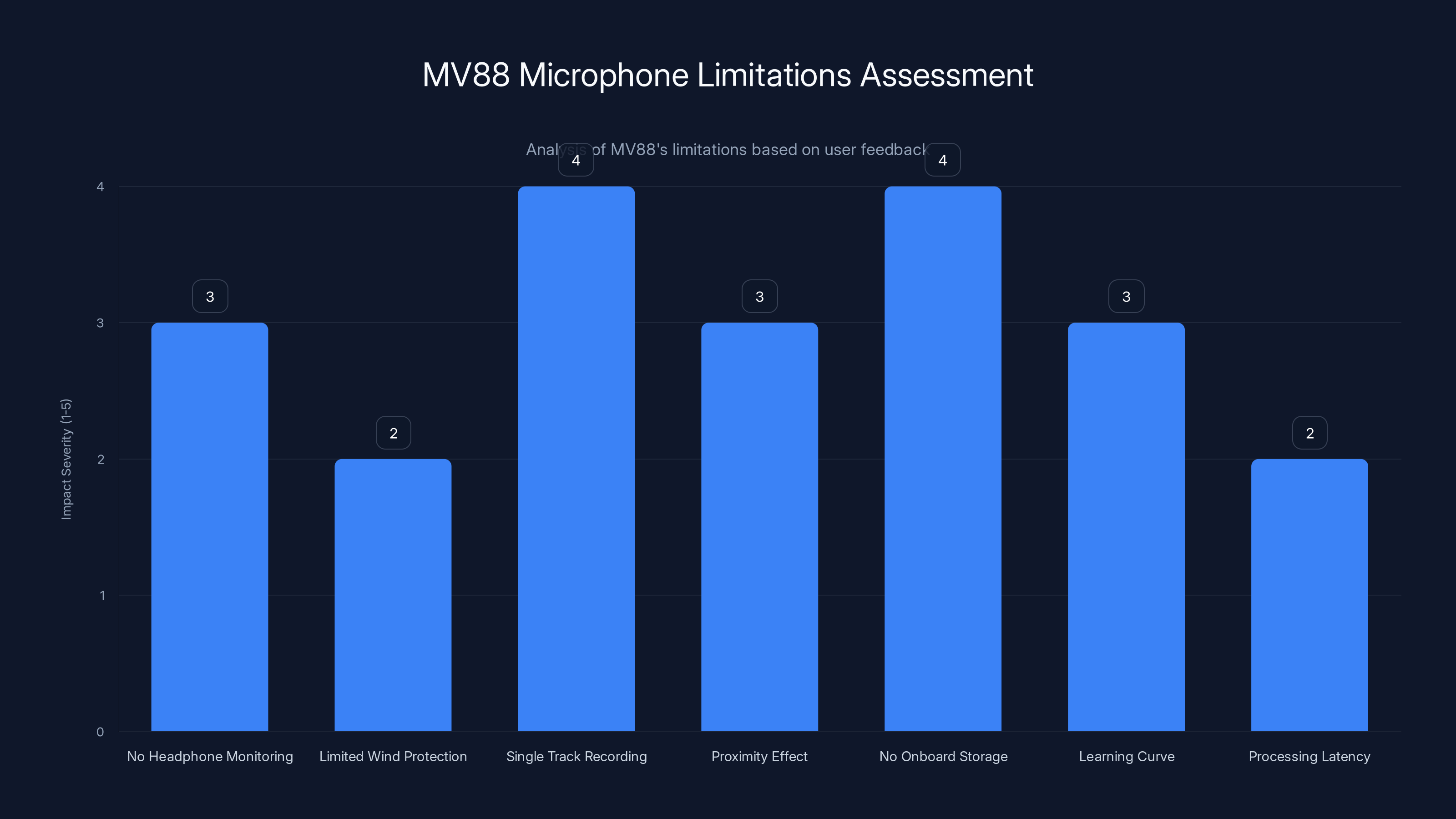 MV88 Microphone Limitations Assessment