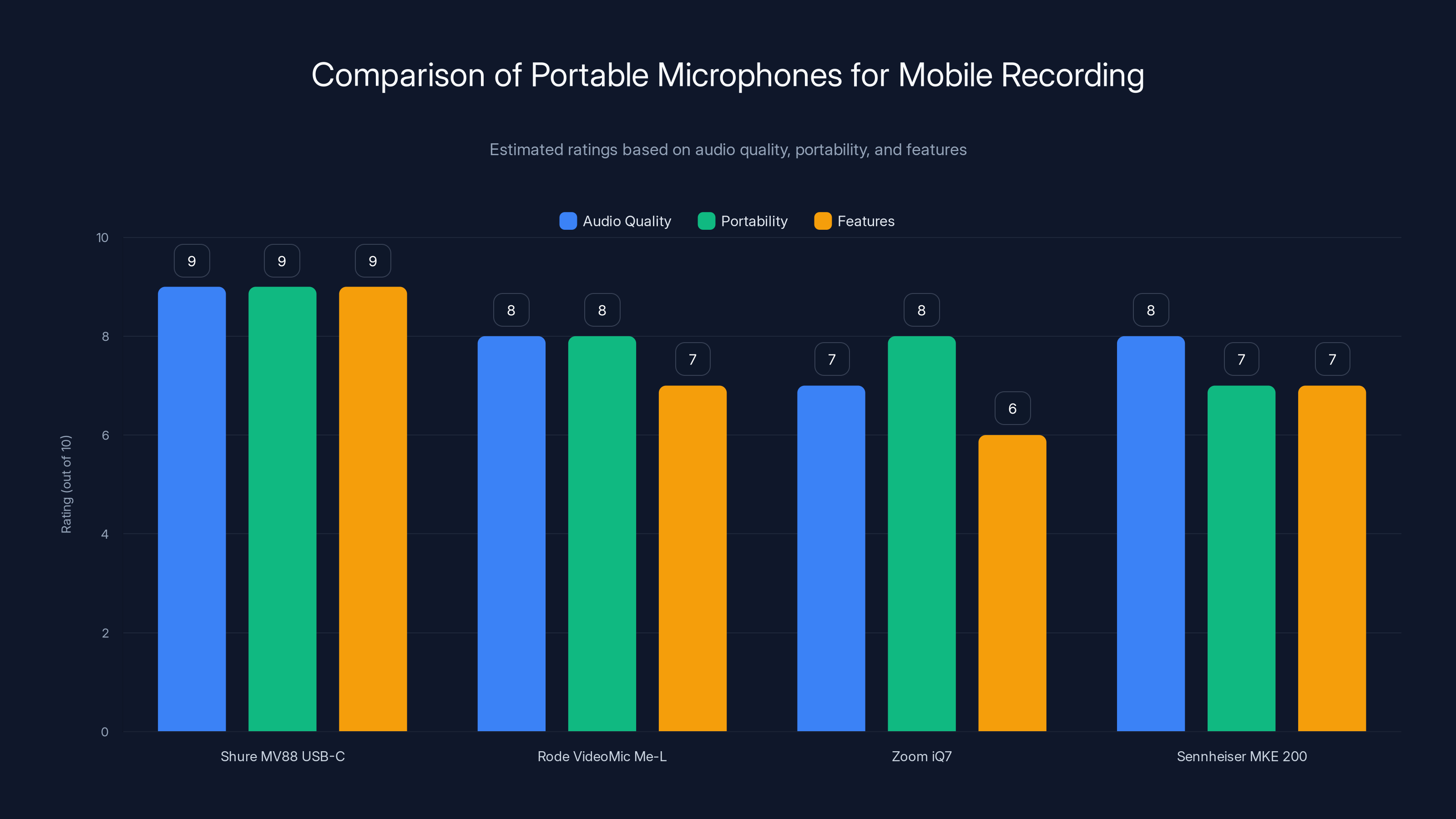 Comparison of Portable Microphones for Mobile Recording
