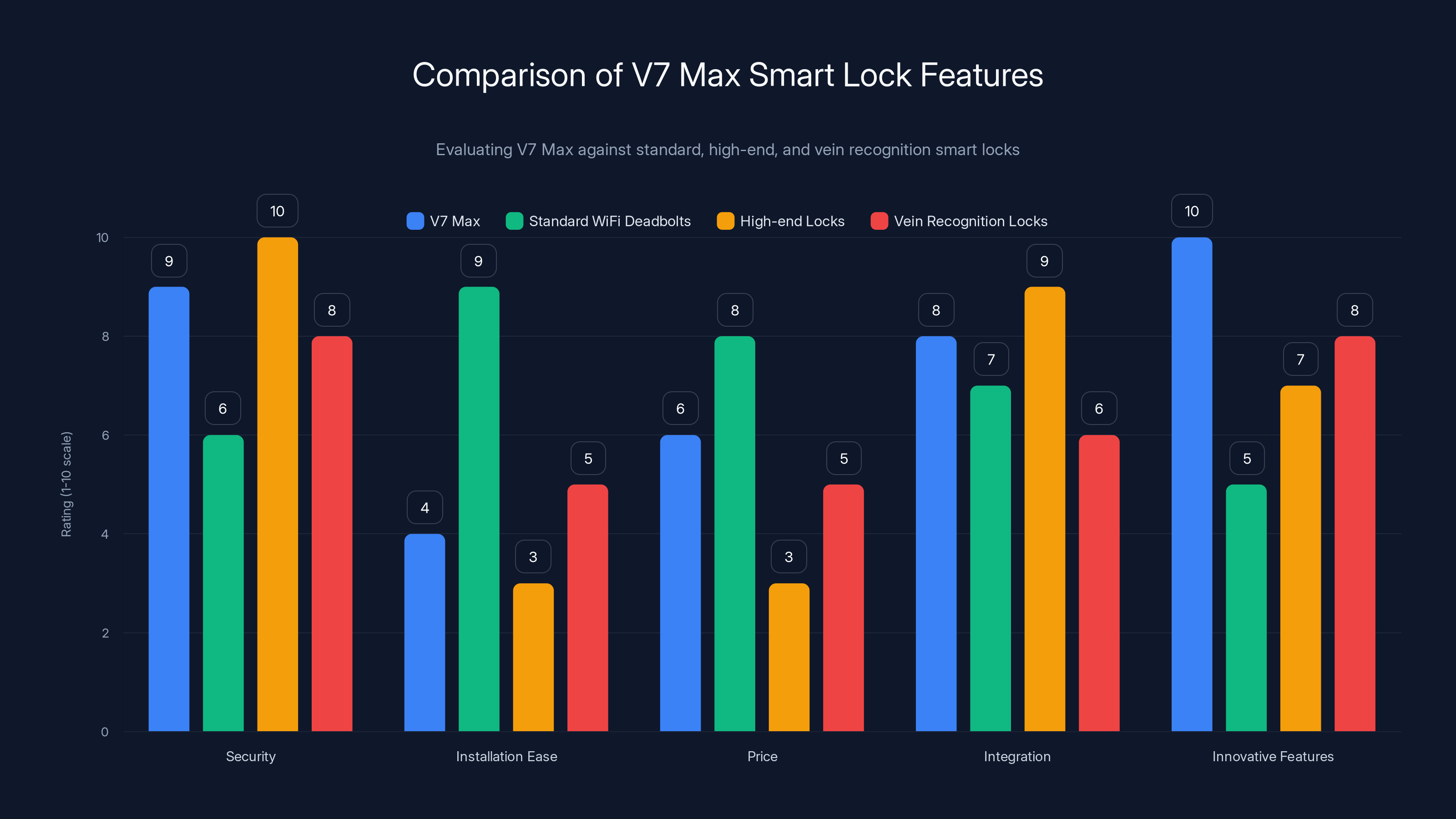 Comparison of V7 Max Smart Lock Features