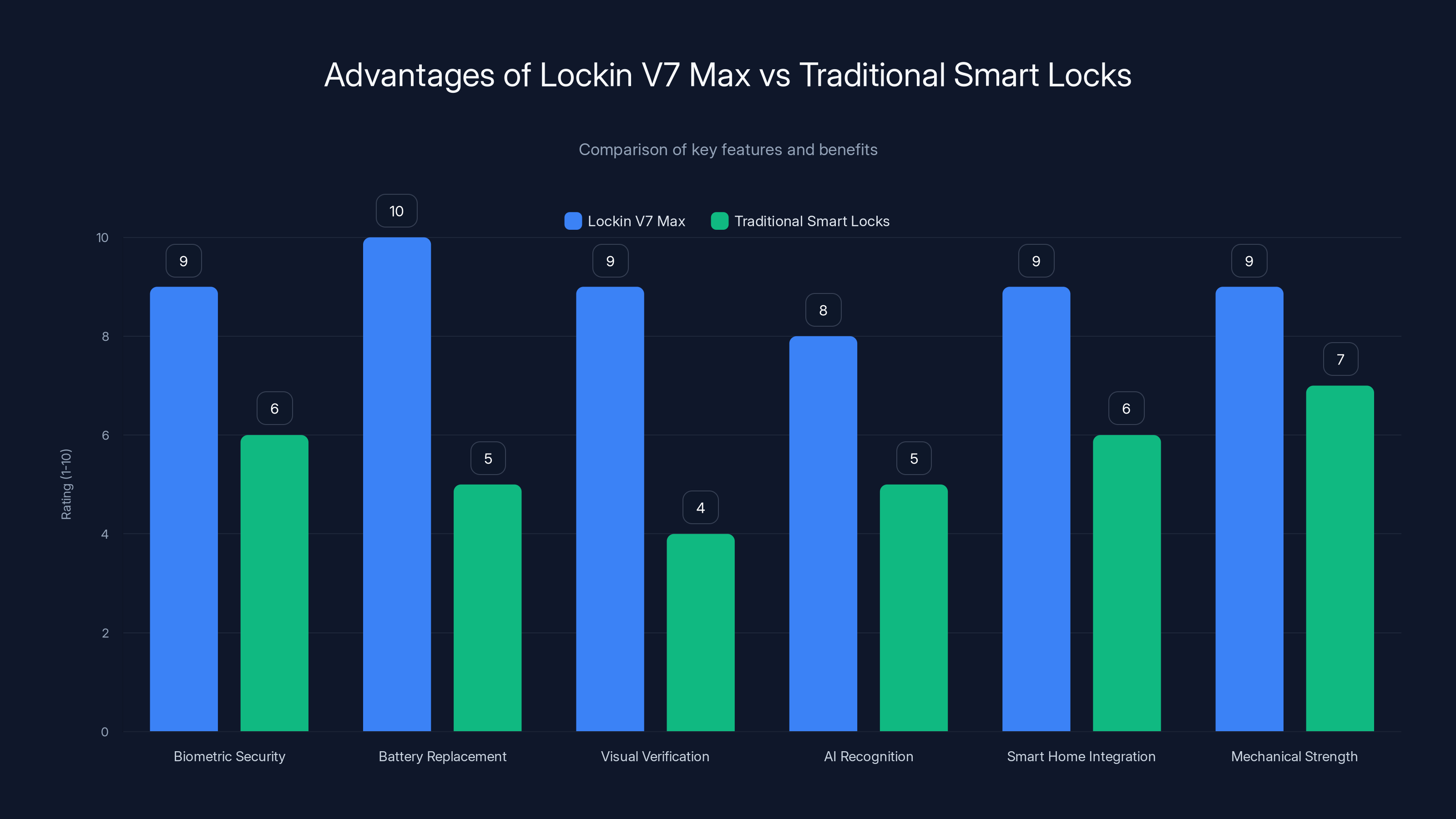 Advantages of Lockin V7 Max vs Traditional Smart Locks