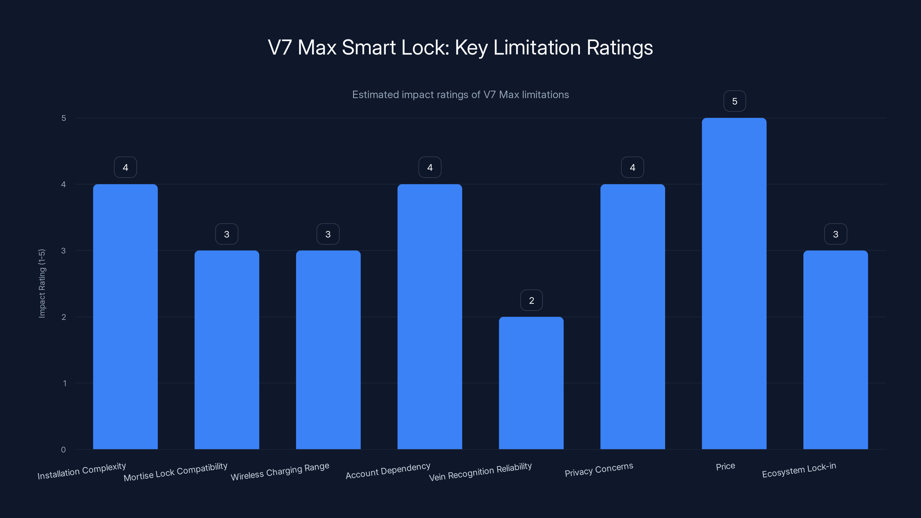 V7 Max Smart Lock: Key Limitation Ratings