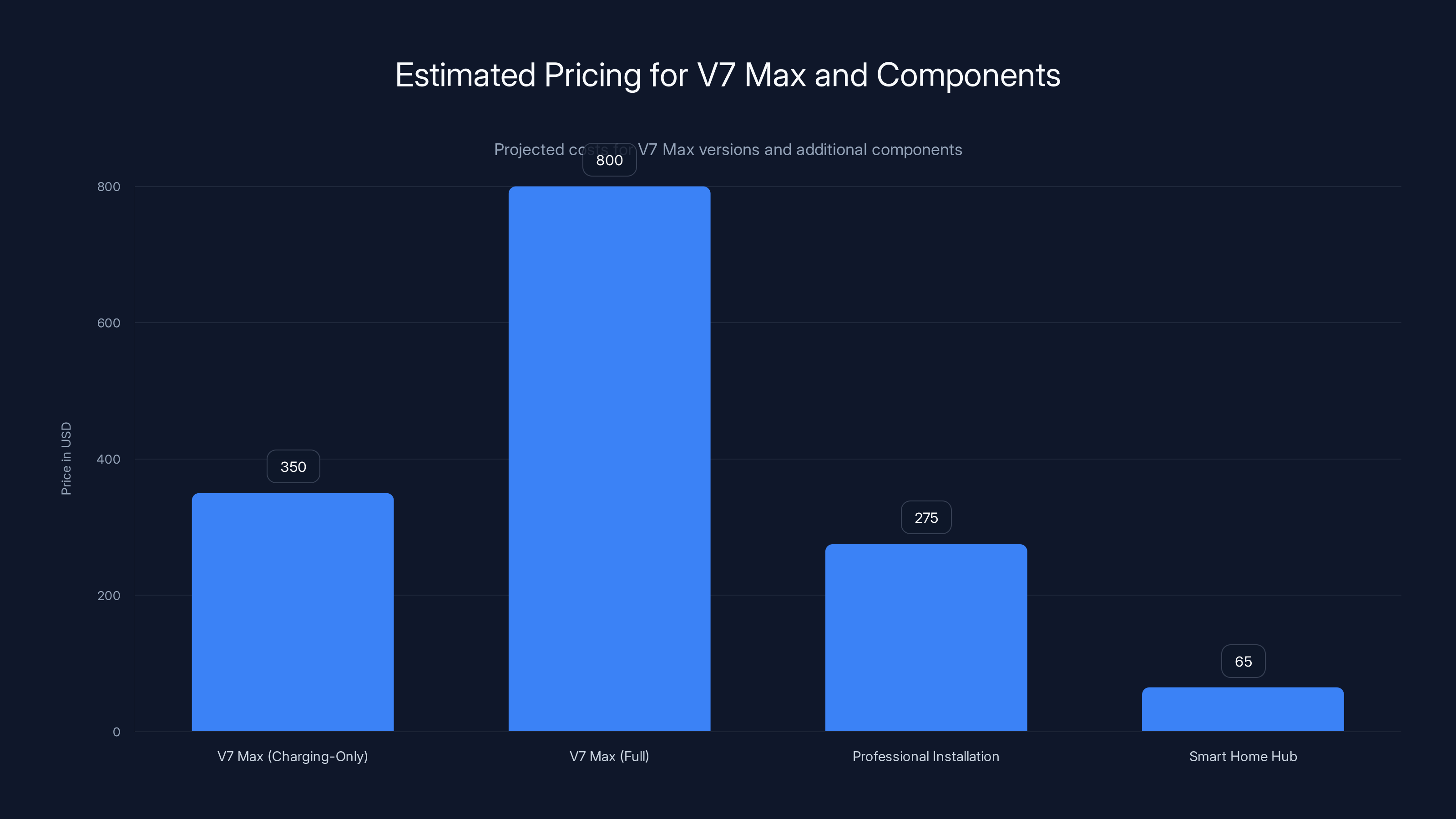 Estimated Pricing for V7 Max and Components