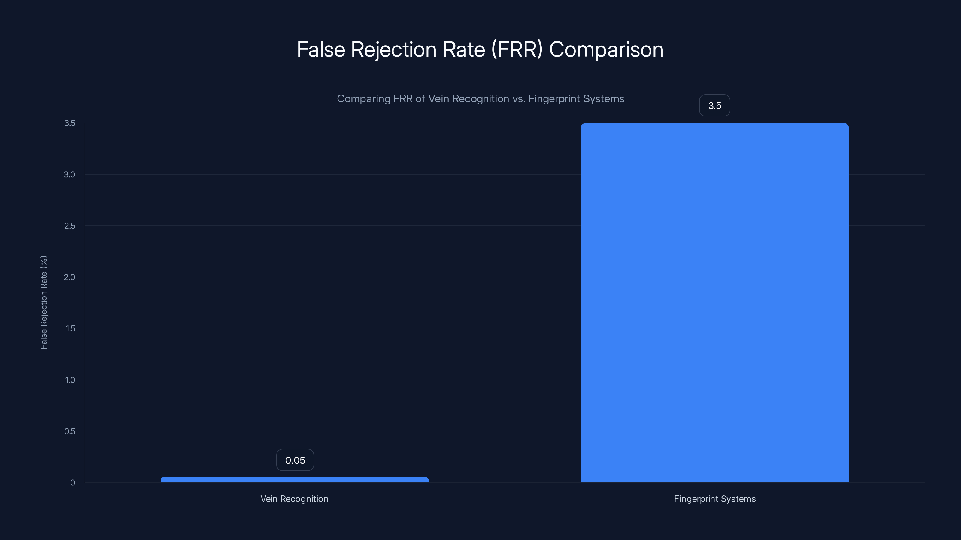 False Rejection Rate (FRR) Comparison