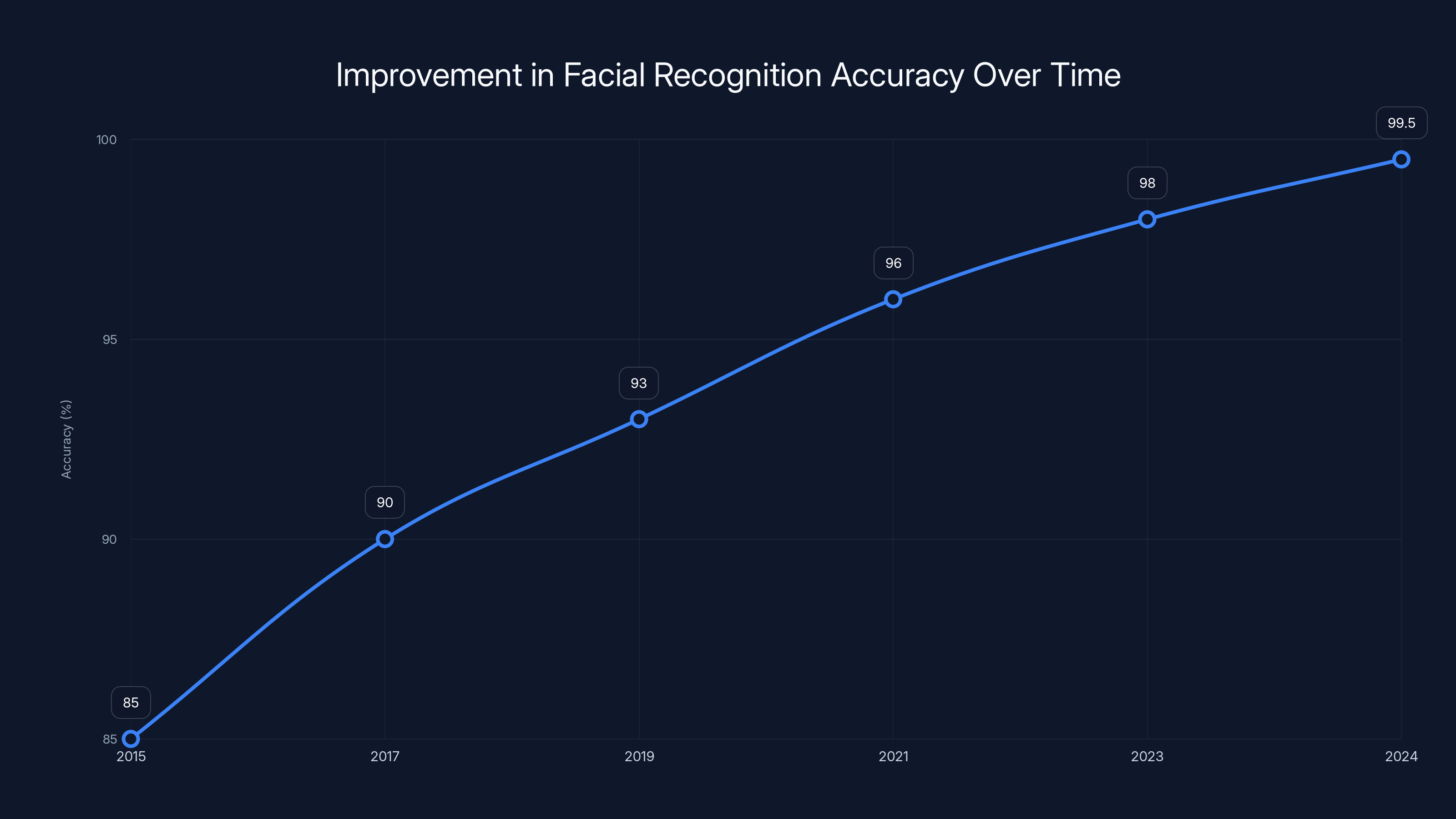 Improvement in Facial Recognition Accuracy Over Time