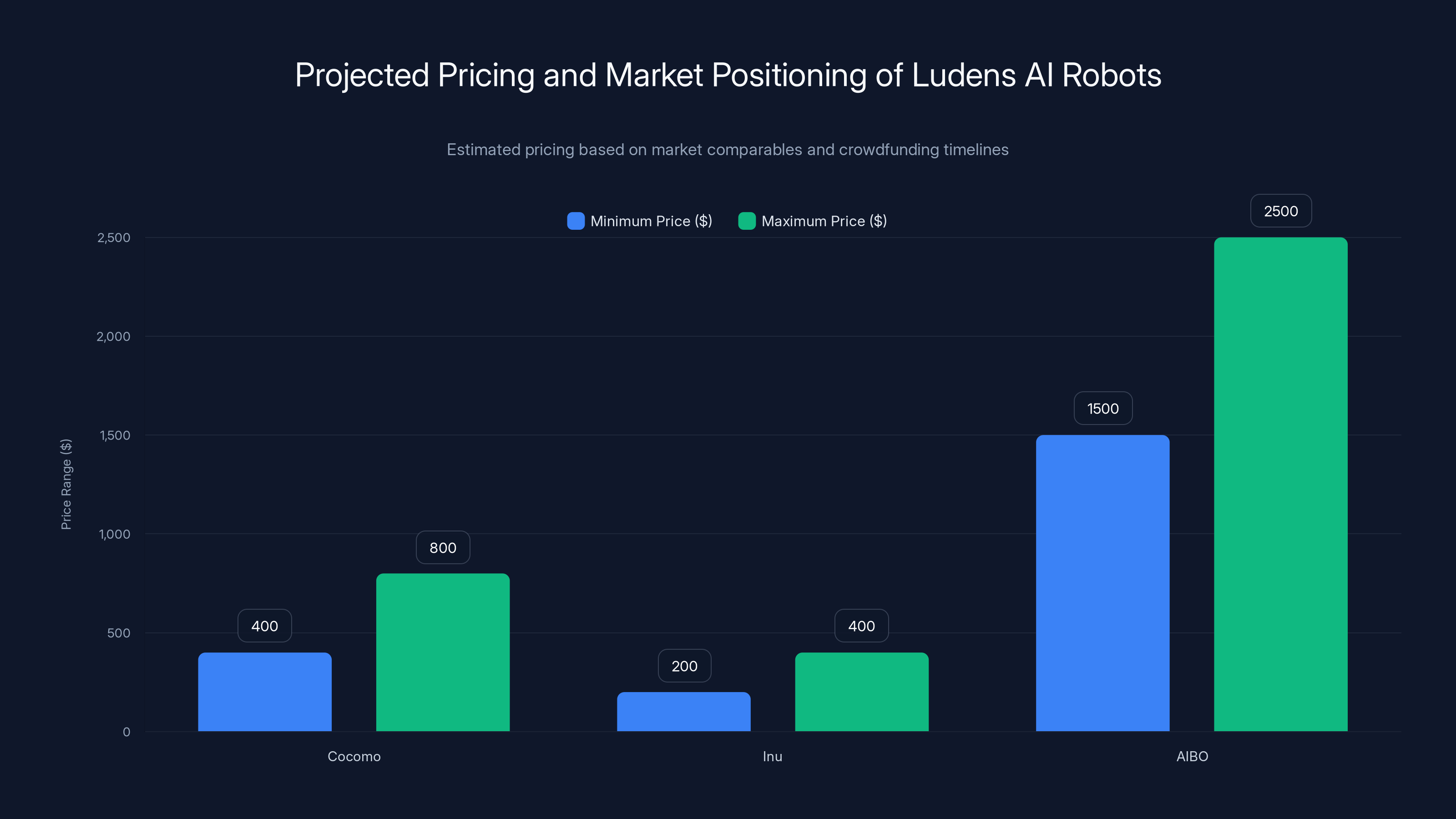 Projected Pricing and Market Positioning of Ludens AI Robots