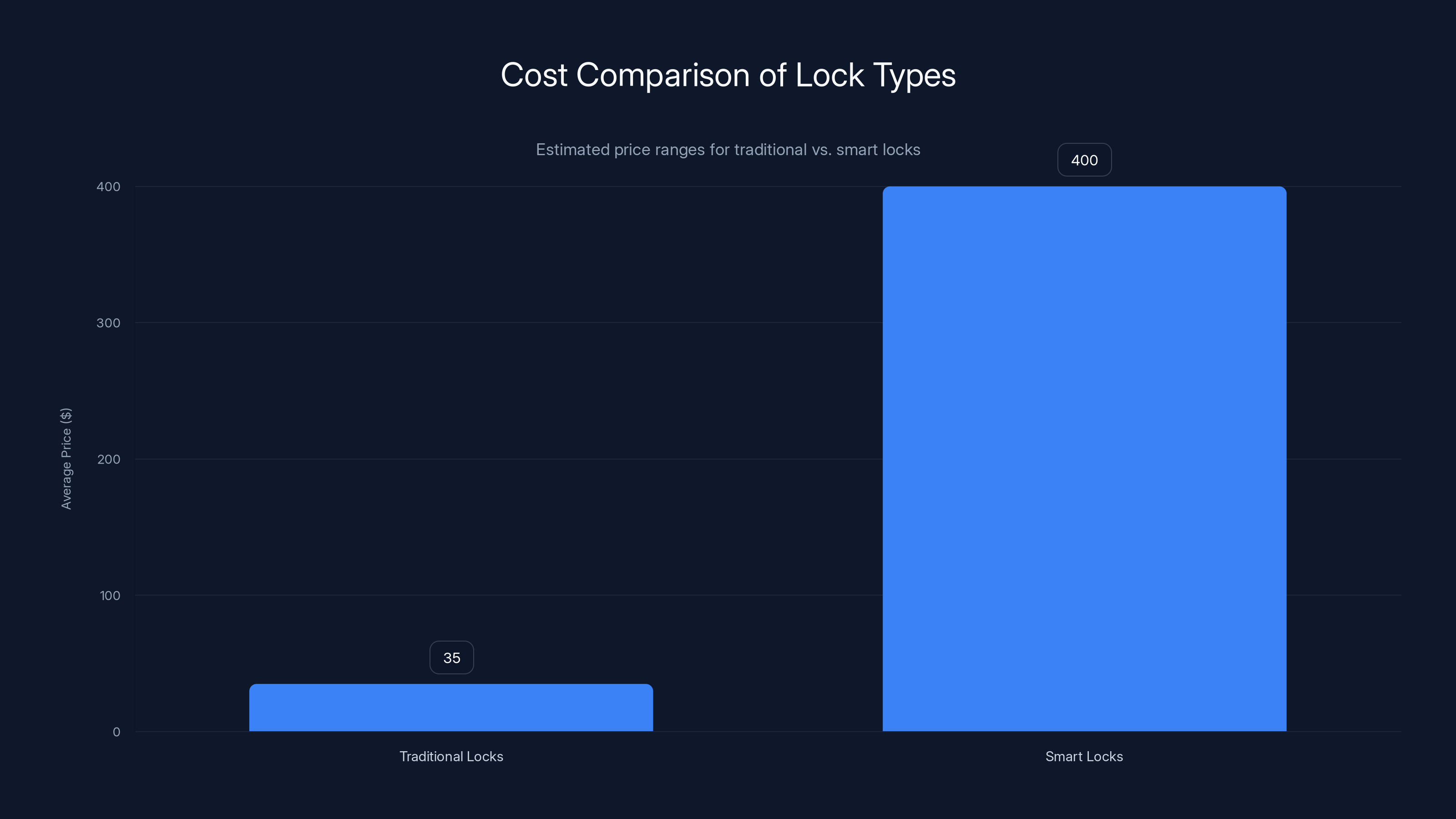 Cost Comparison of Lock Types