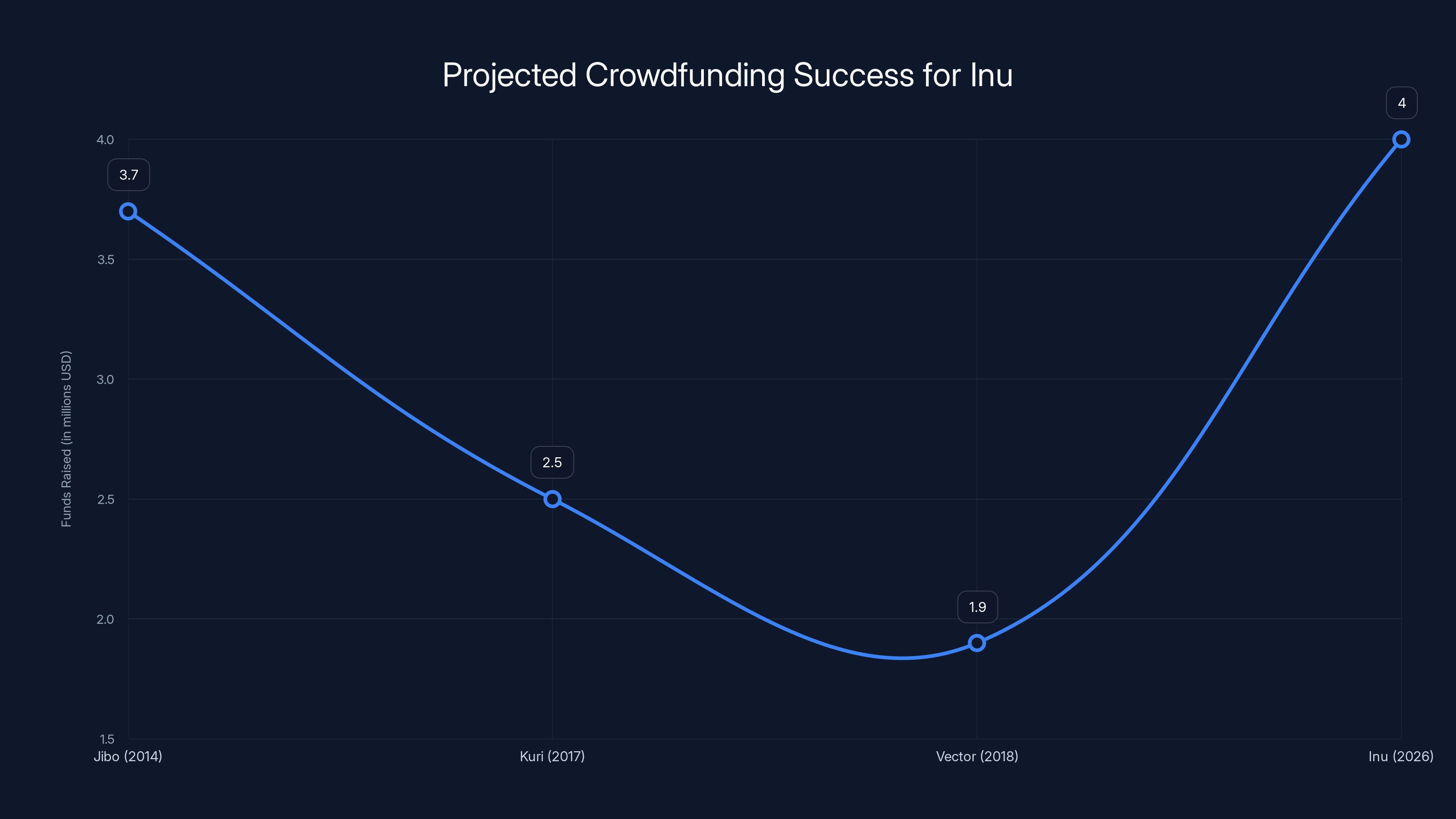 Projected Crowdfunding Success for Inu