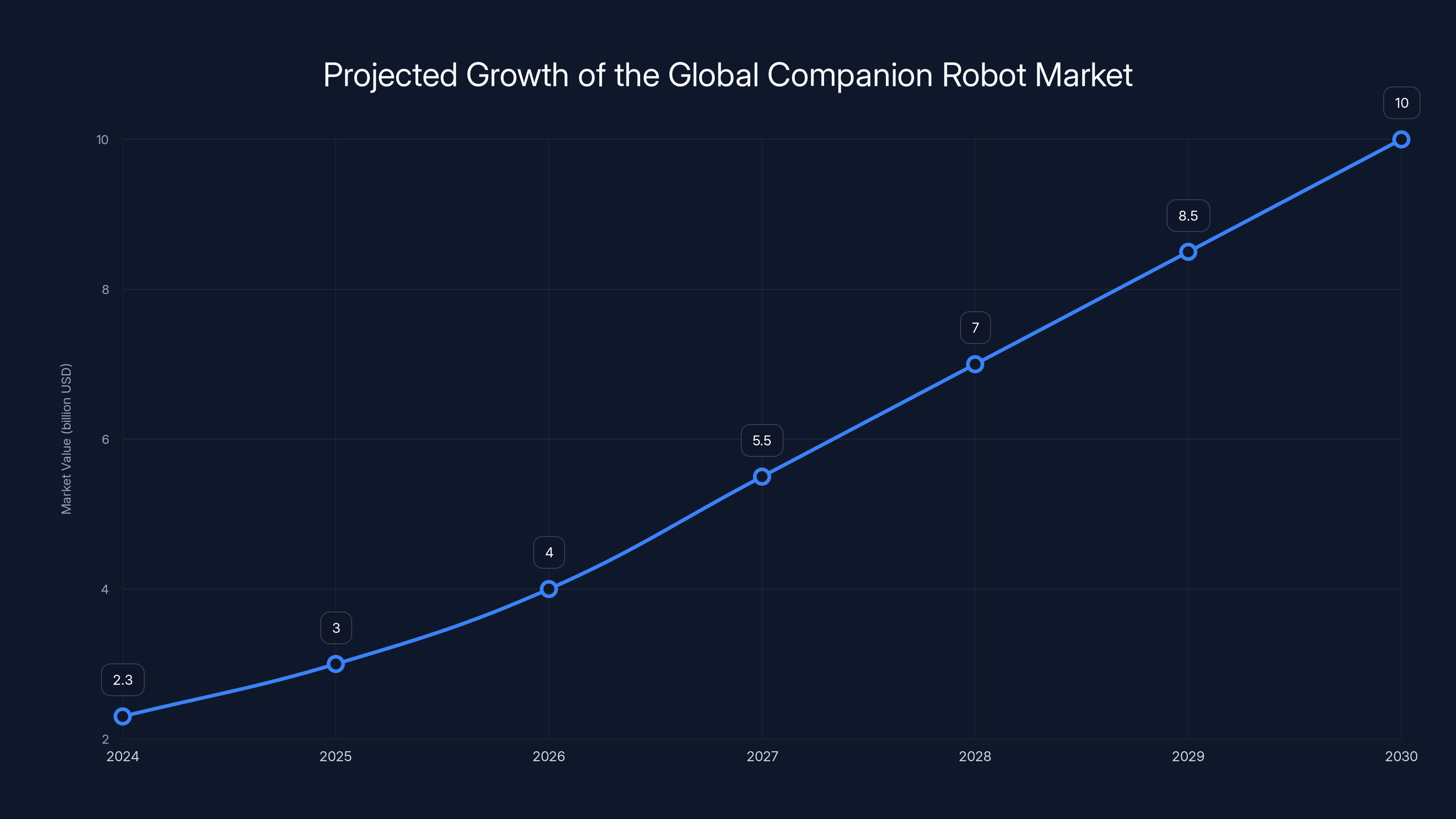 Projected Growth of the Global Companion Robot Market
