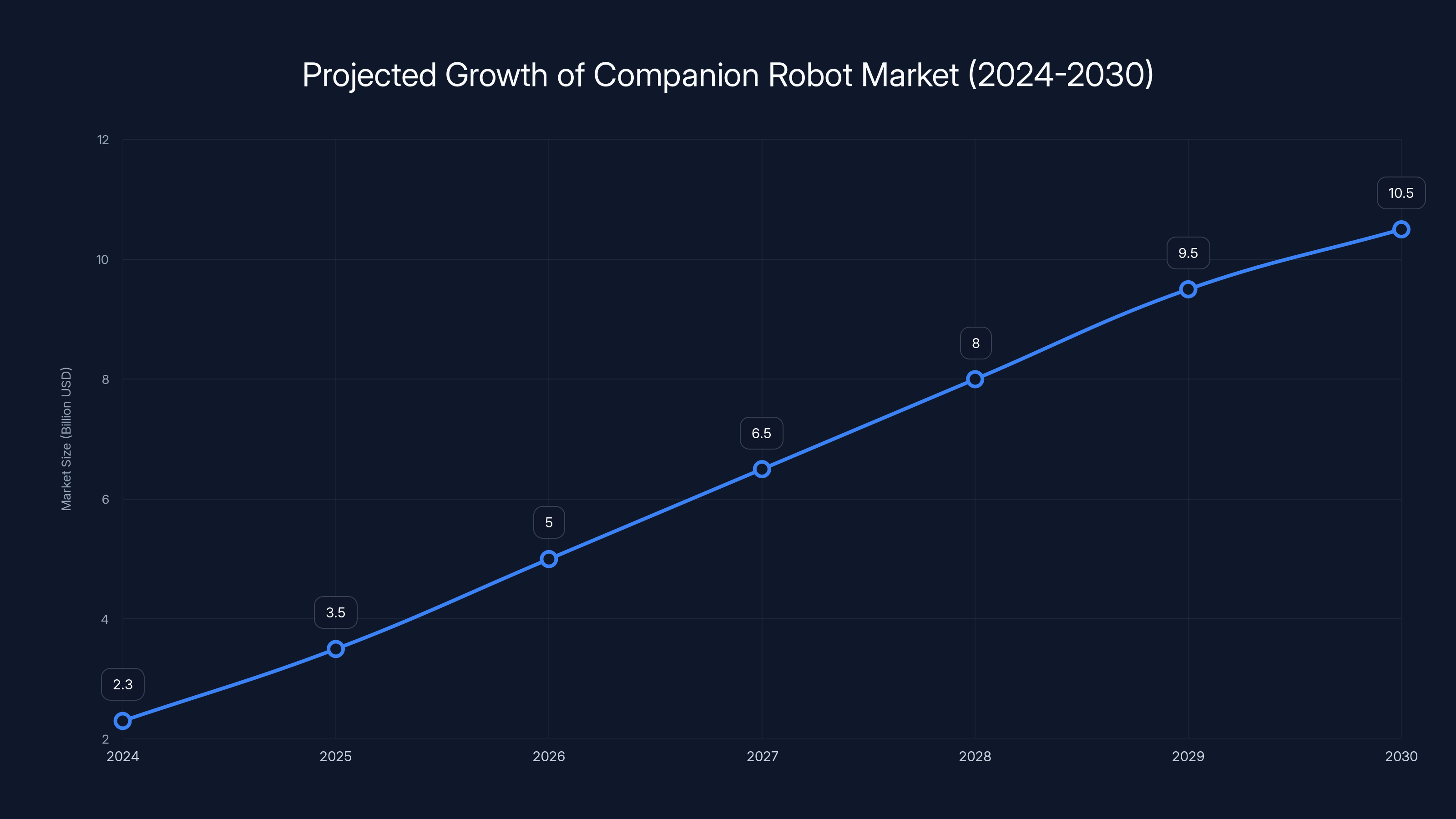 Projected Growth of Companion Robot Market (2024-2030)