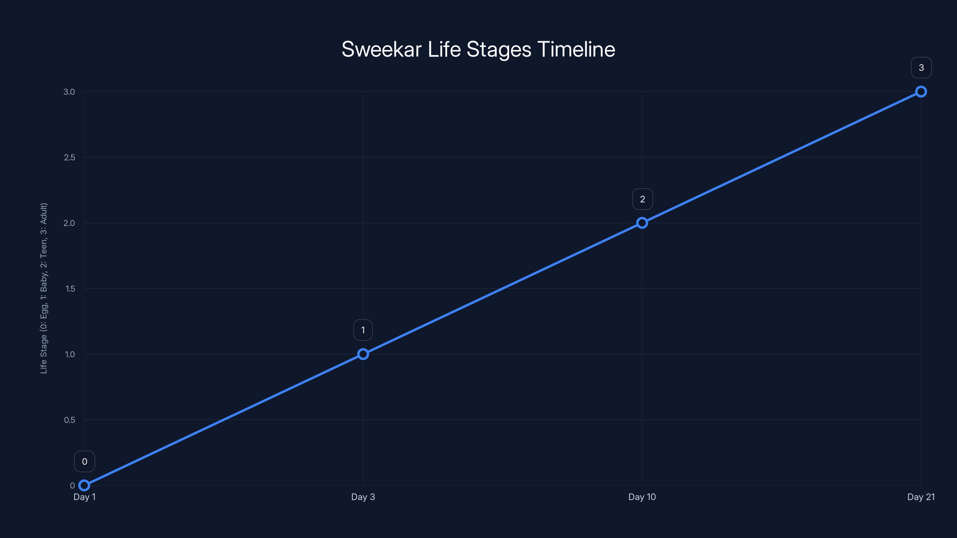 Sweekar Life Stages Timeline