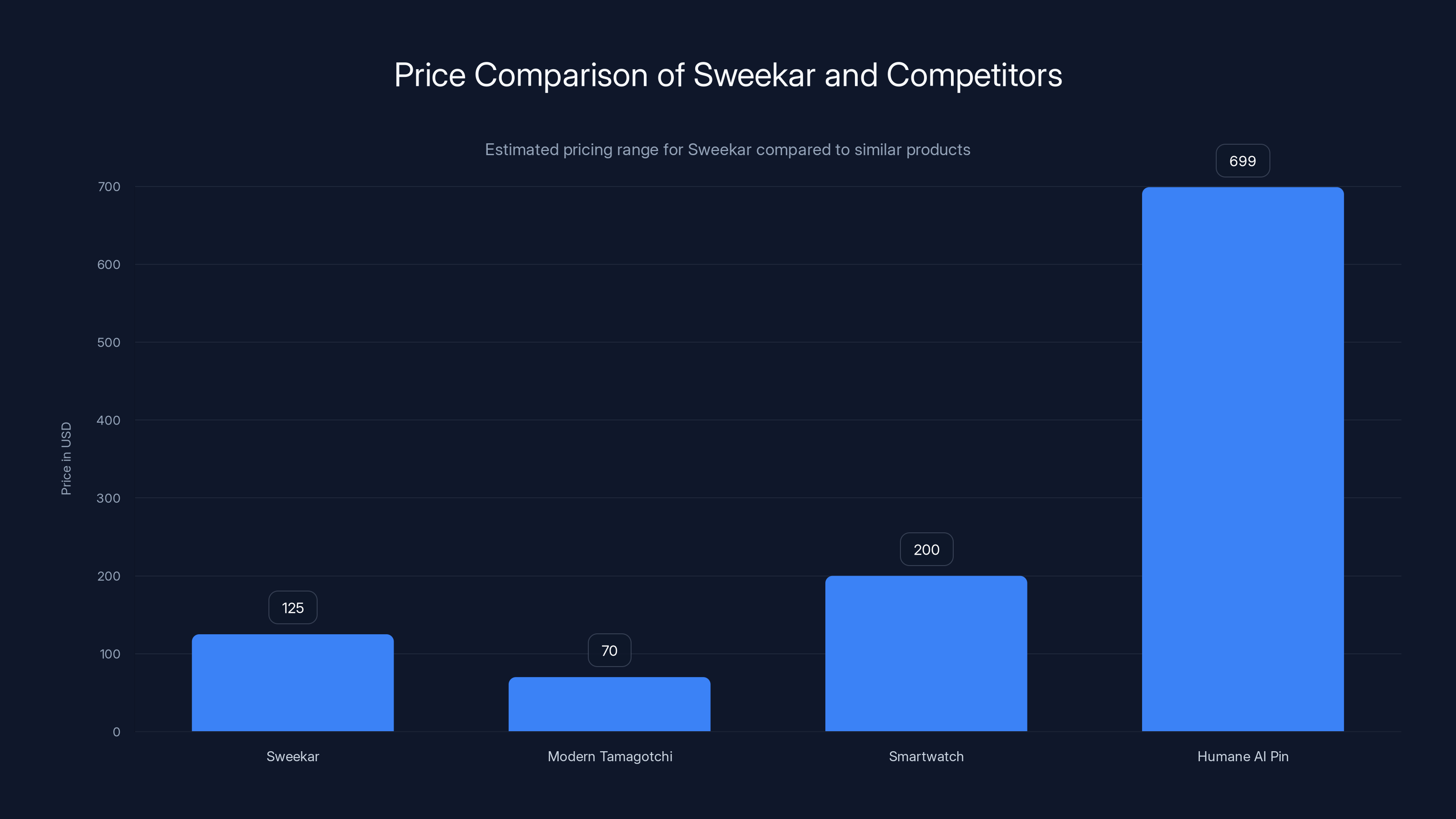 Price Comparison of Sweekar and Competitors