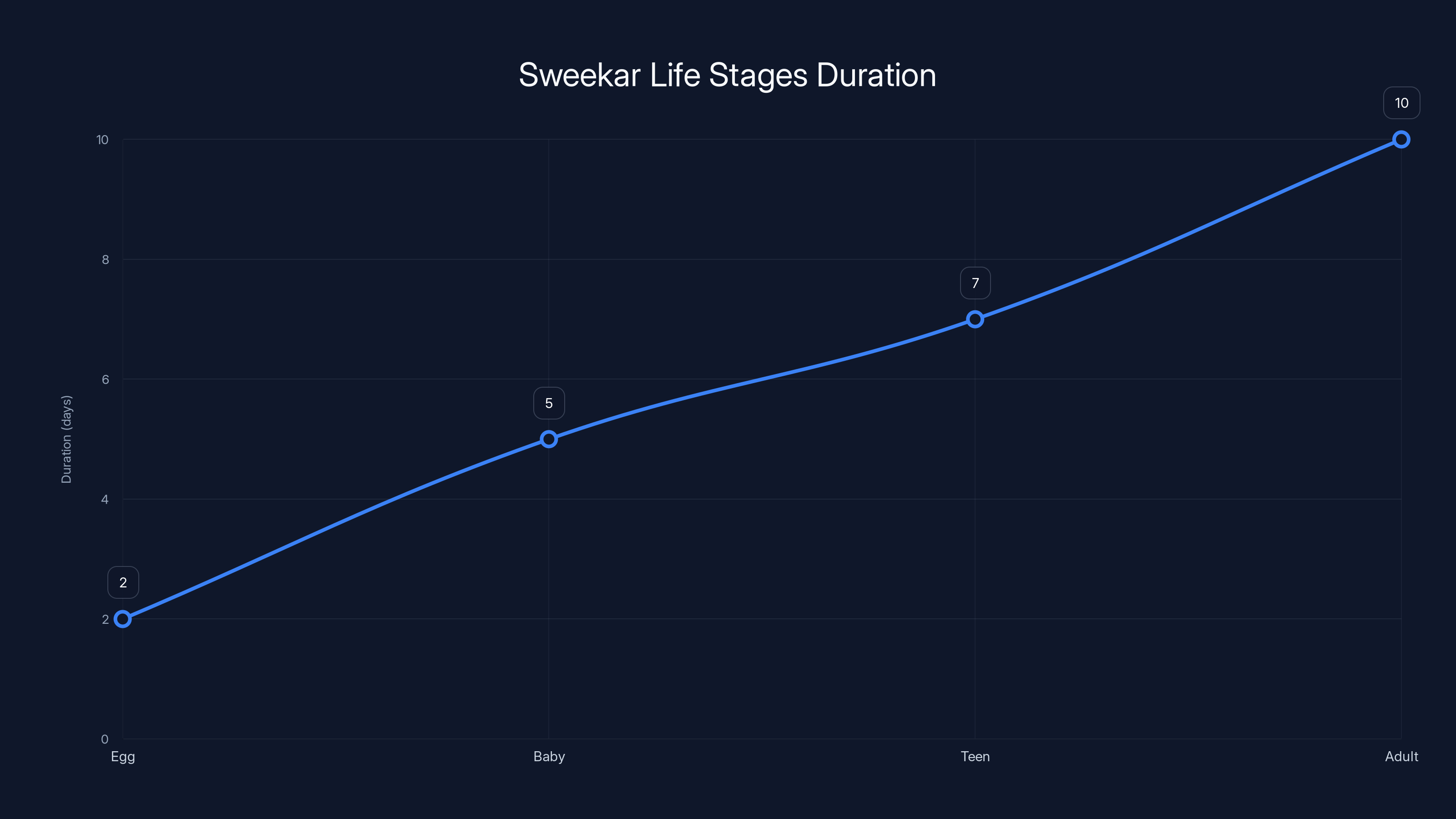 Sweekar Life Stages Duration