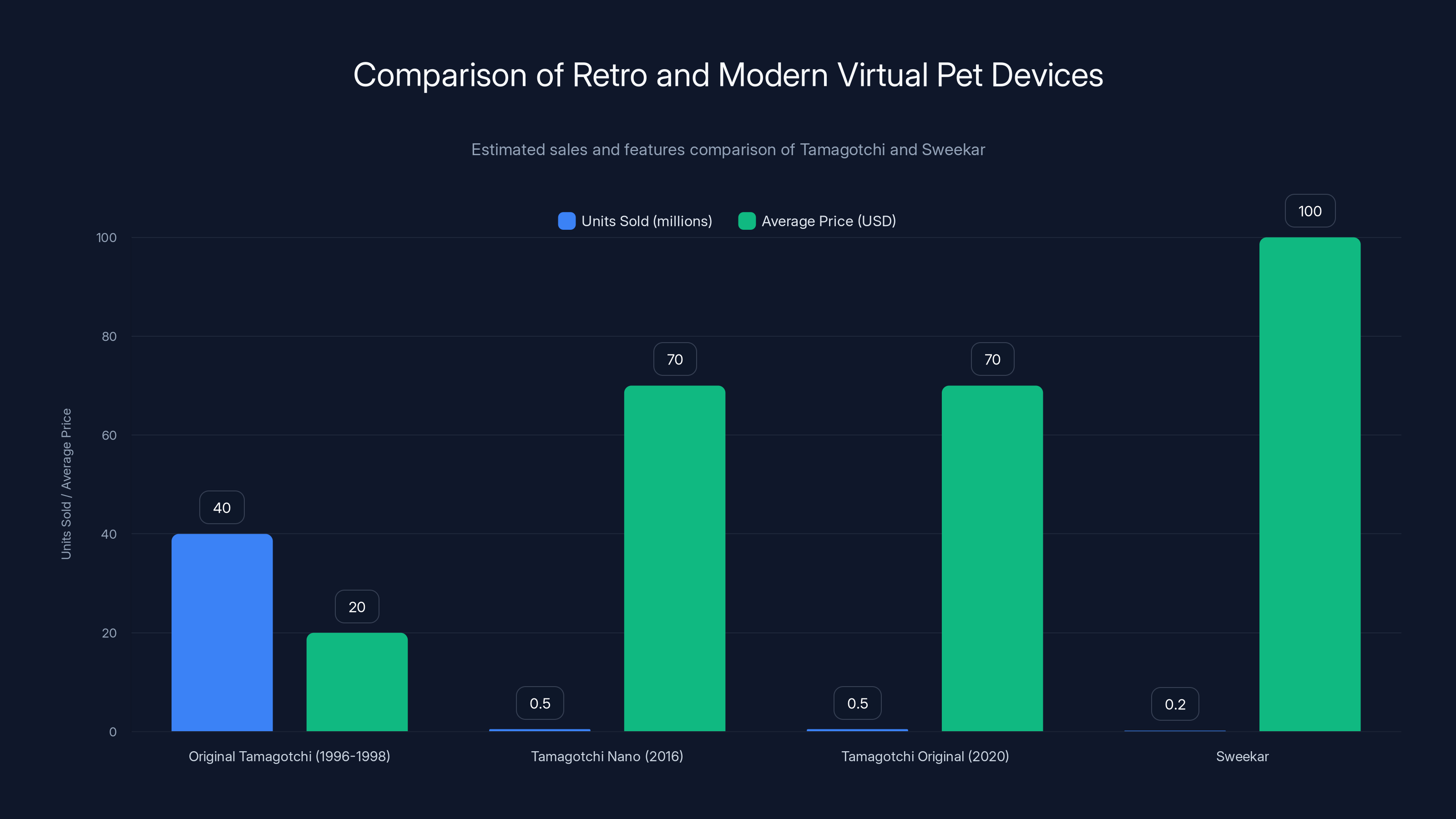 Comparison of Retro and Modern Virtual Pet Devices