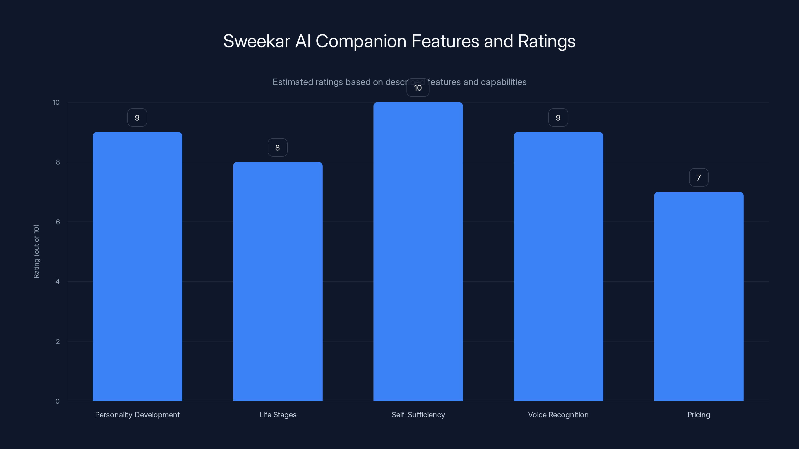 Sweekar AI Companion Features and Ratings