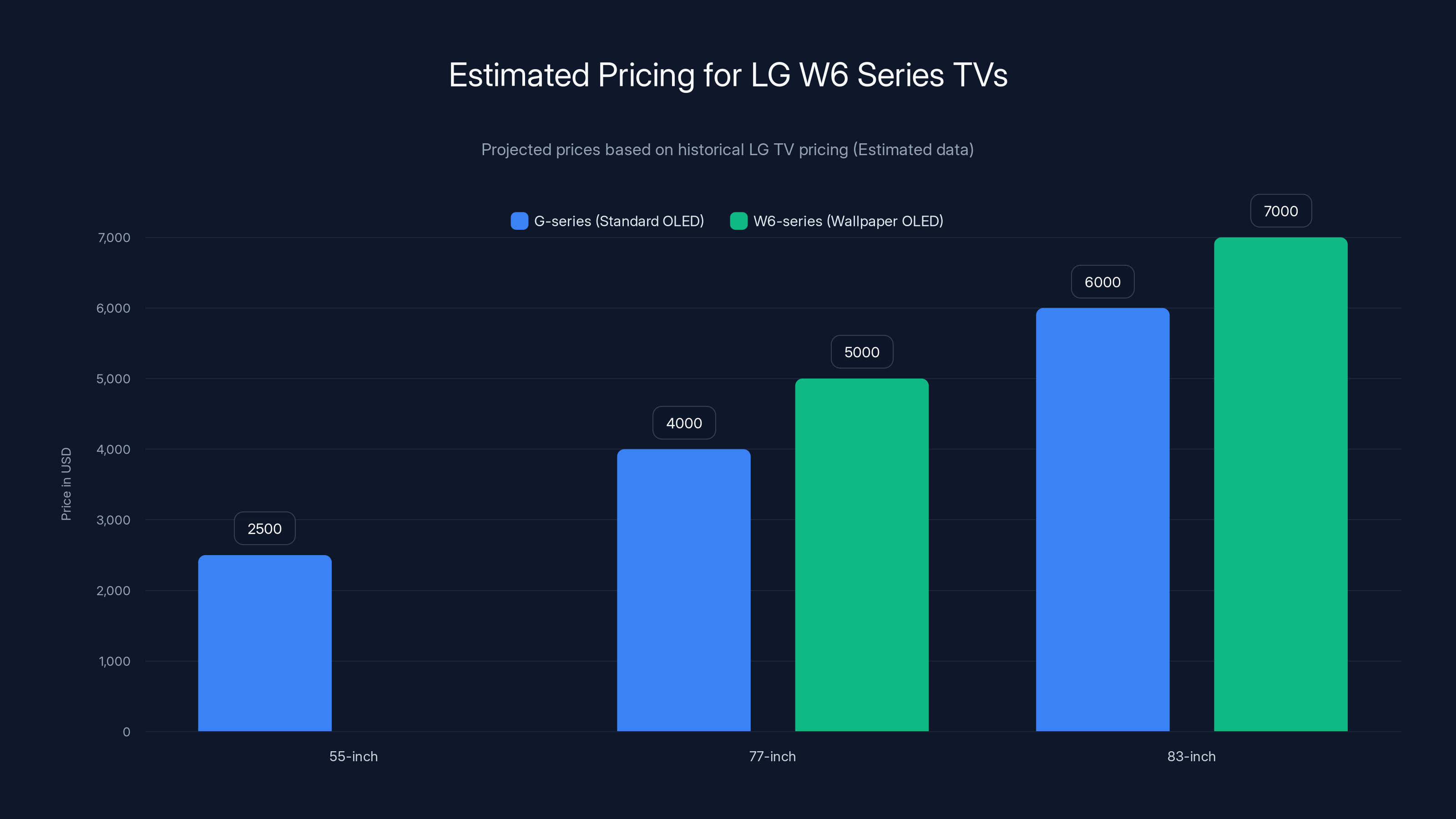 Estimated Pricing for LG W6 Series TVs